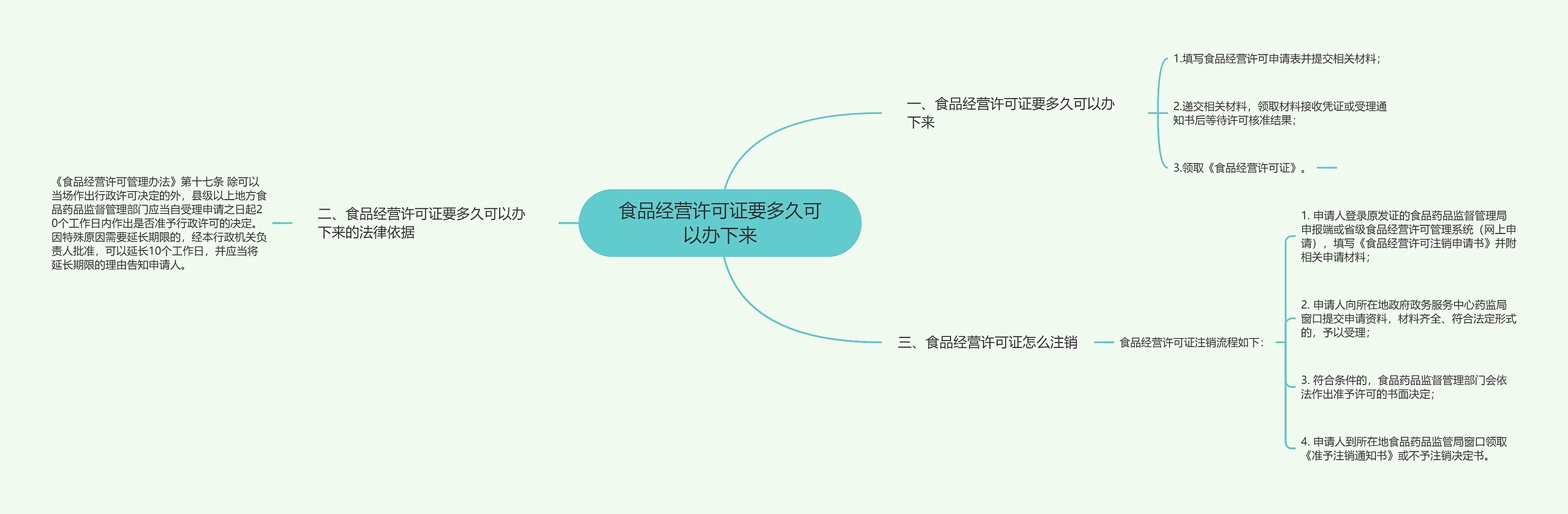 食品经营许可证要多久可以办下来思维导图