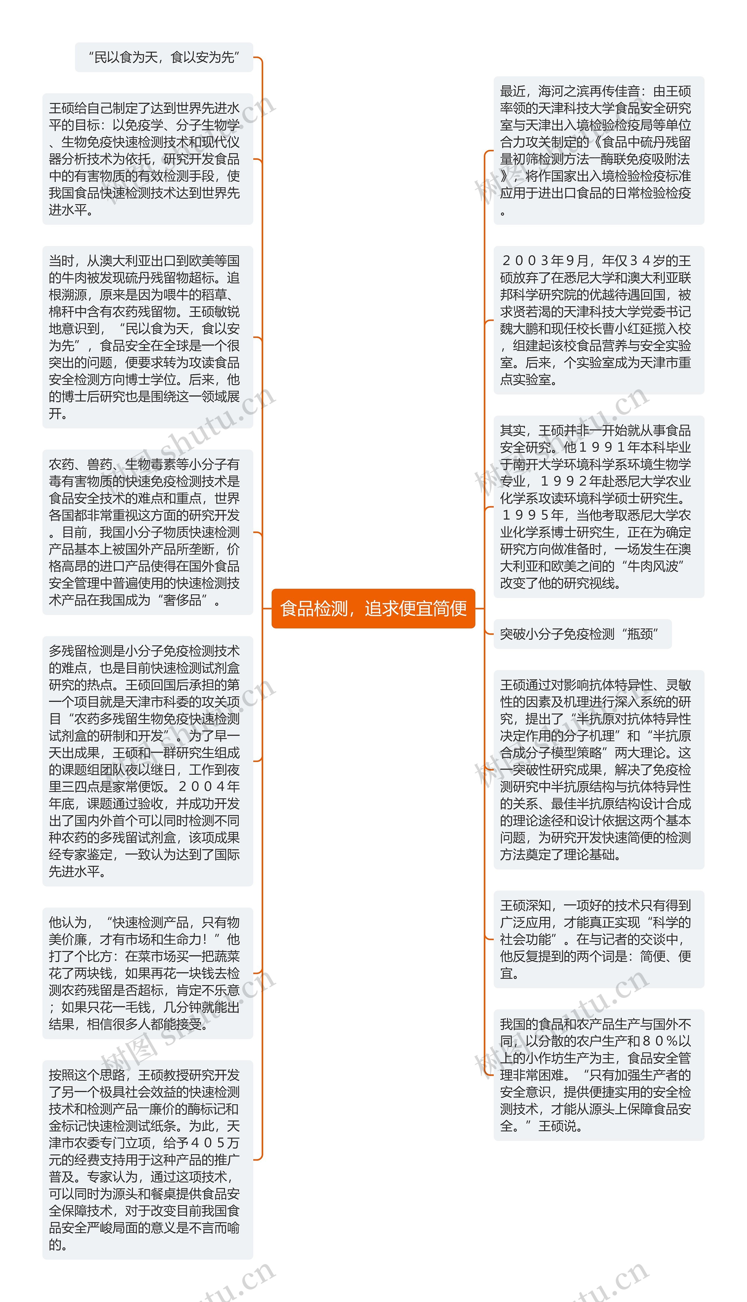 食品检测，追求便宜简便思维导图