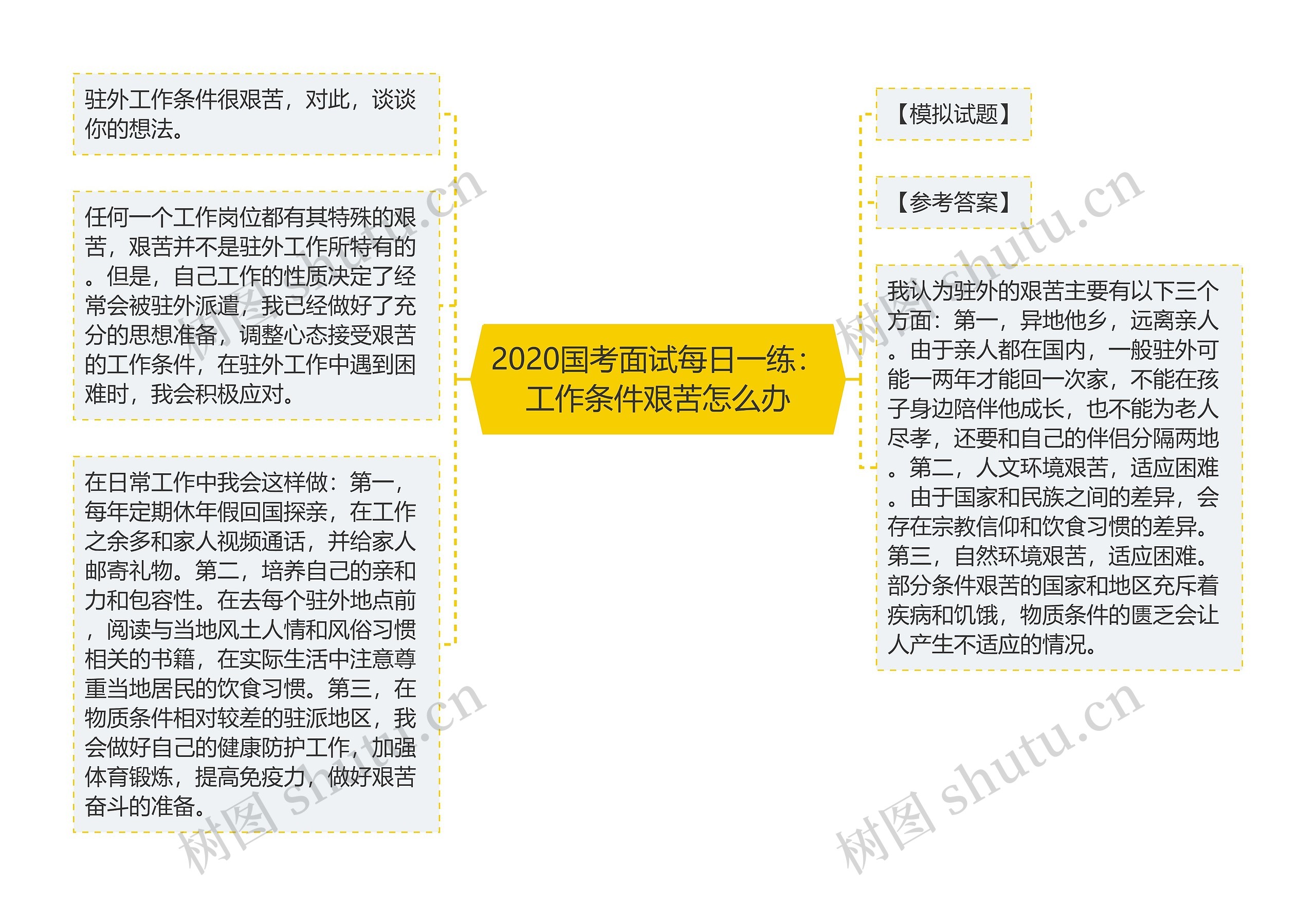 2020国考面试每日一练：工作条件艰苦怎么办思维导图