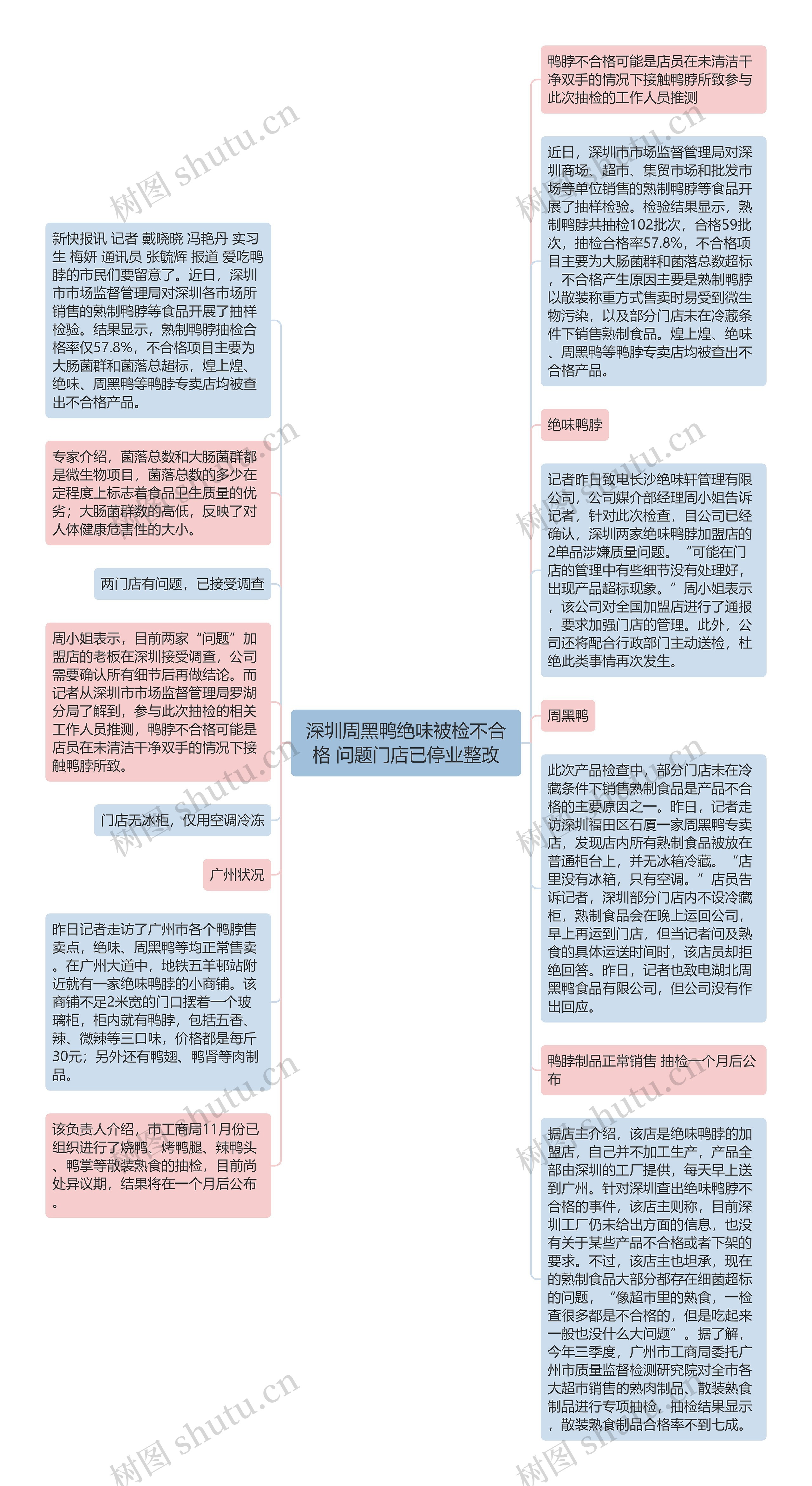 深圳周黑鸭绝味被检不合格 问题门店已停业整改思维导图