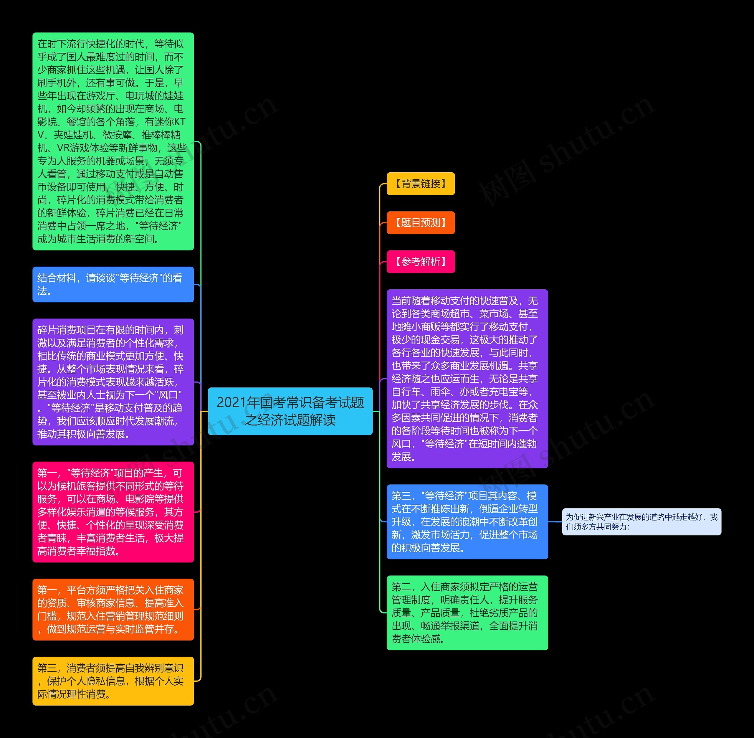 2021年国考常识备考试题之经济试题解读思维导图