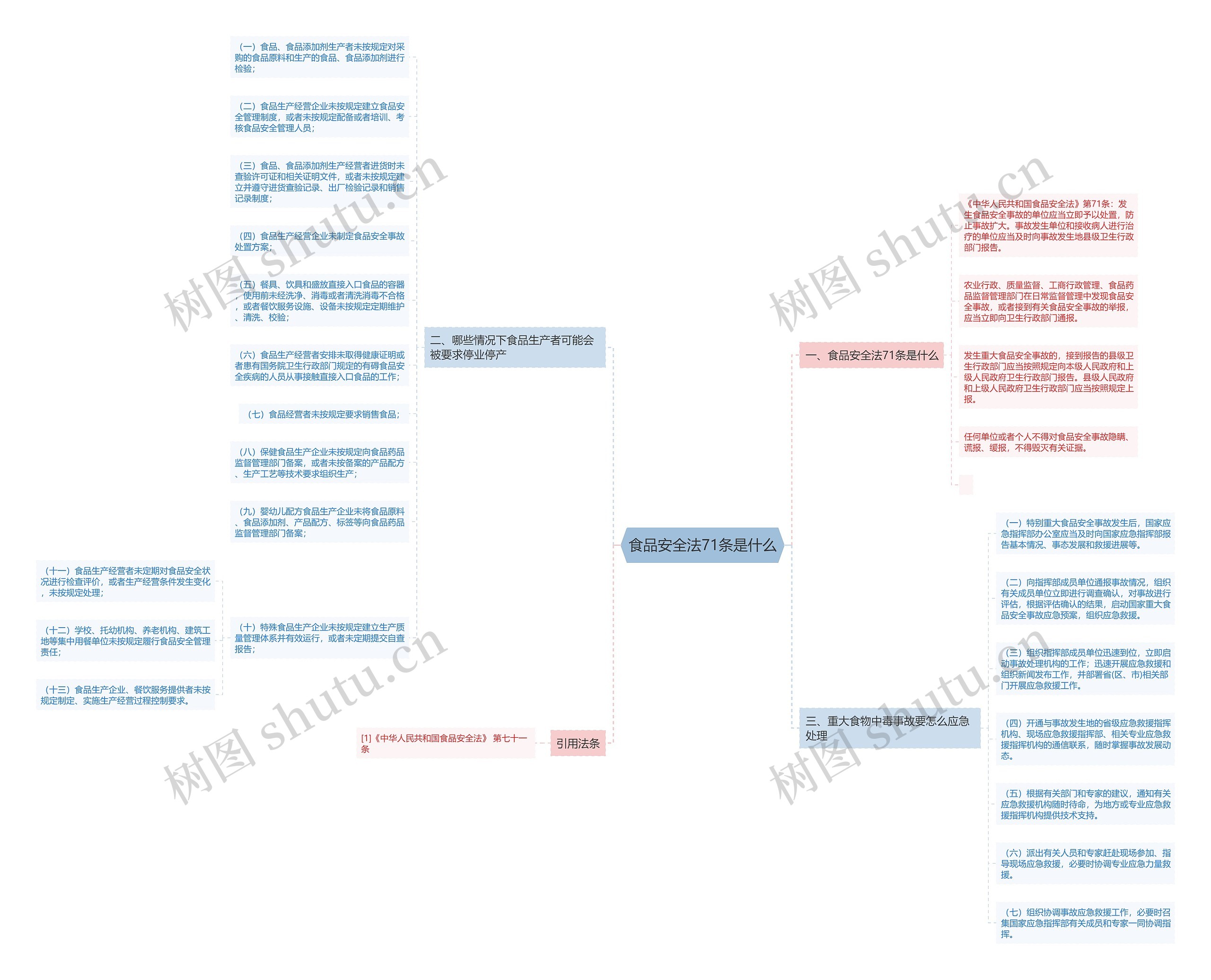 食品安全法71条是什么思维导图