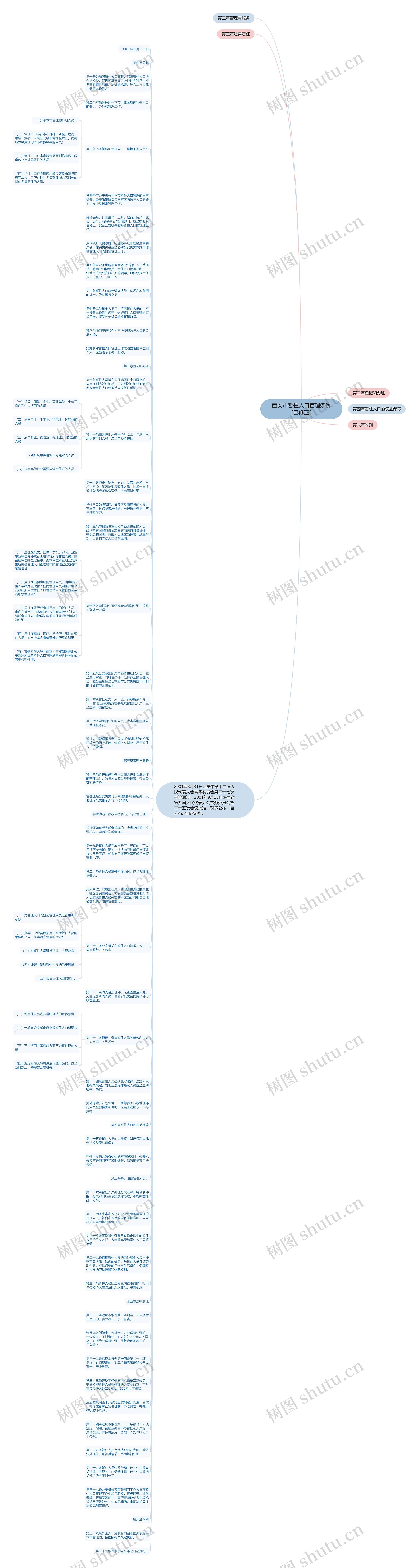 西安市暂住人口管理条例［已修正］思维导图