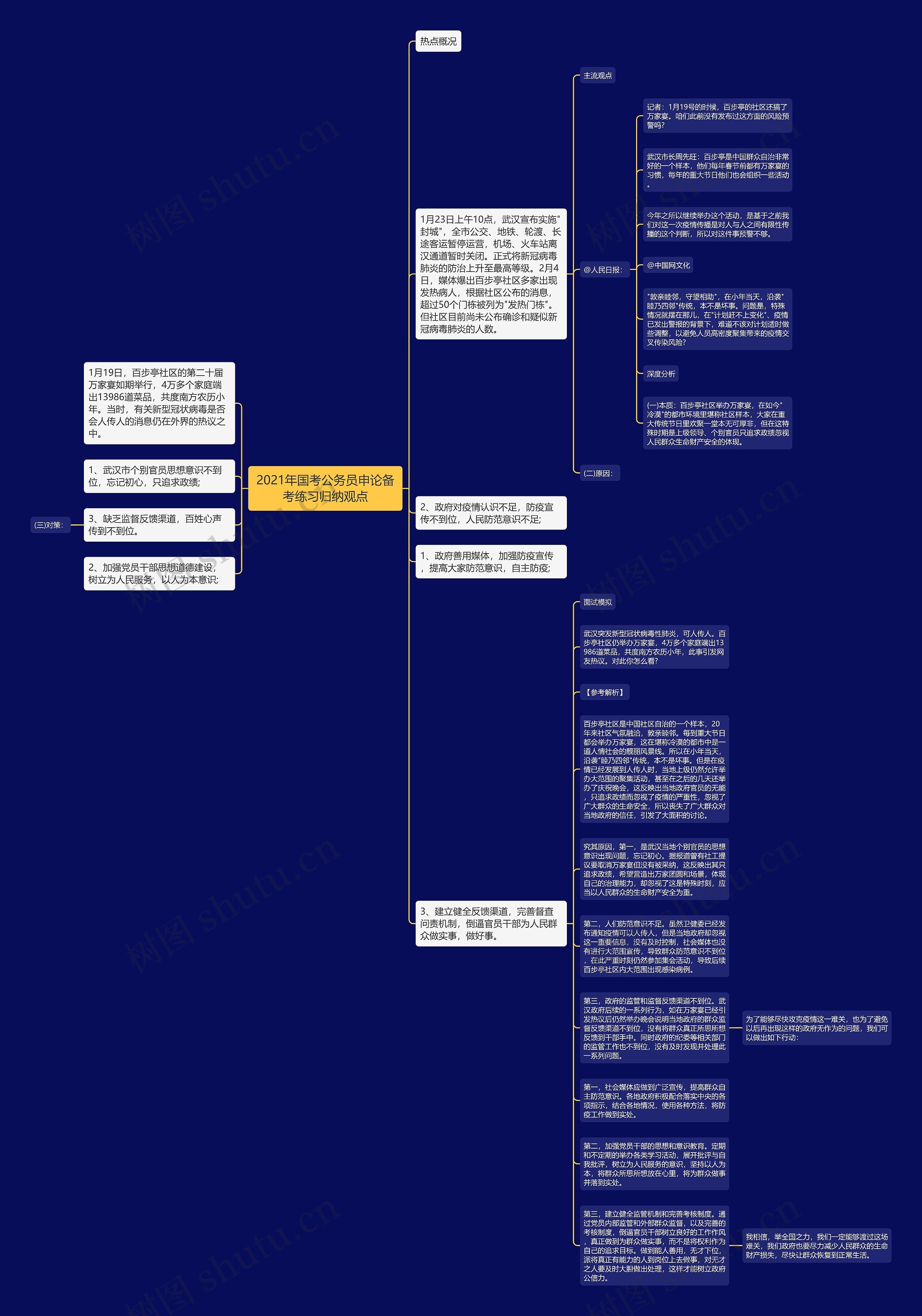 2021年国考公务员申论备考练习归纳观点思维导图