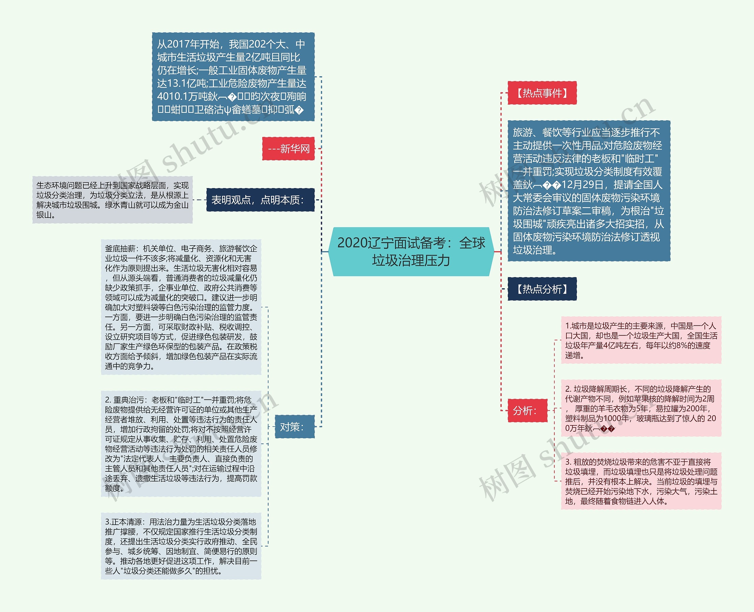 2020辽宁面试备考：全球垃圾治理压力思维导图