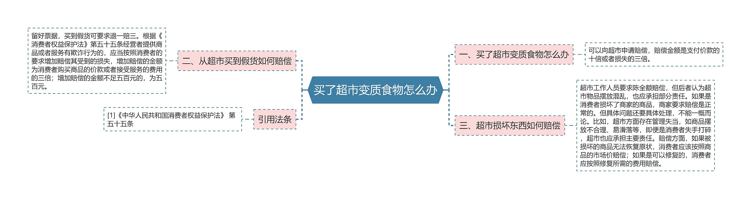 买了超市变质食物怎么办思维导图