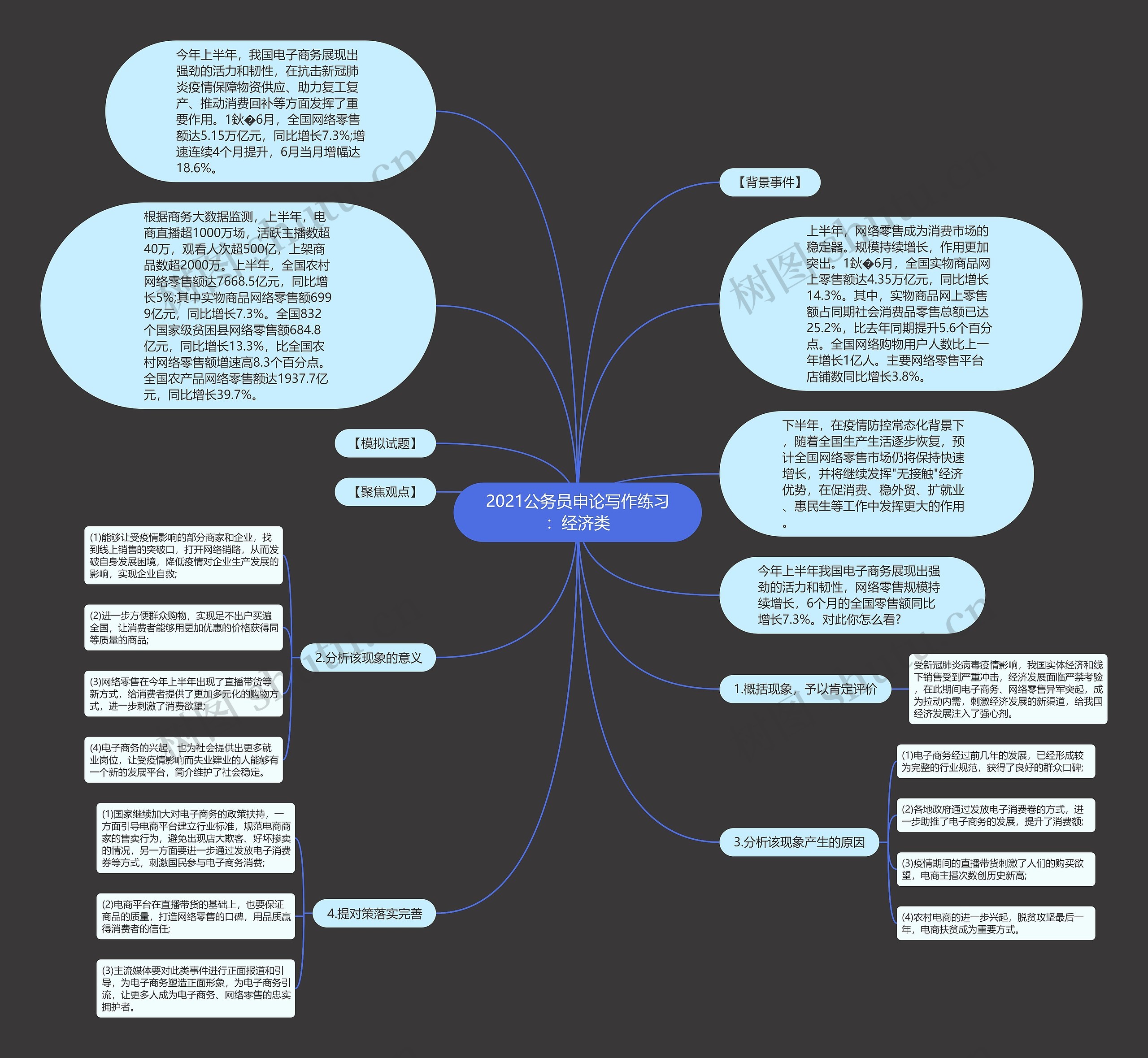 2021公务员申论写作练习：经济类思维导图