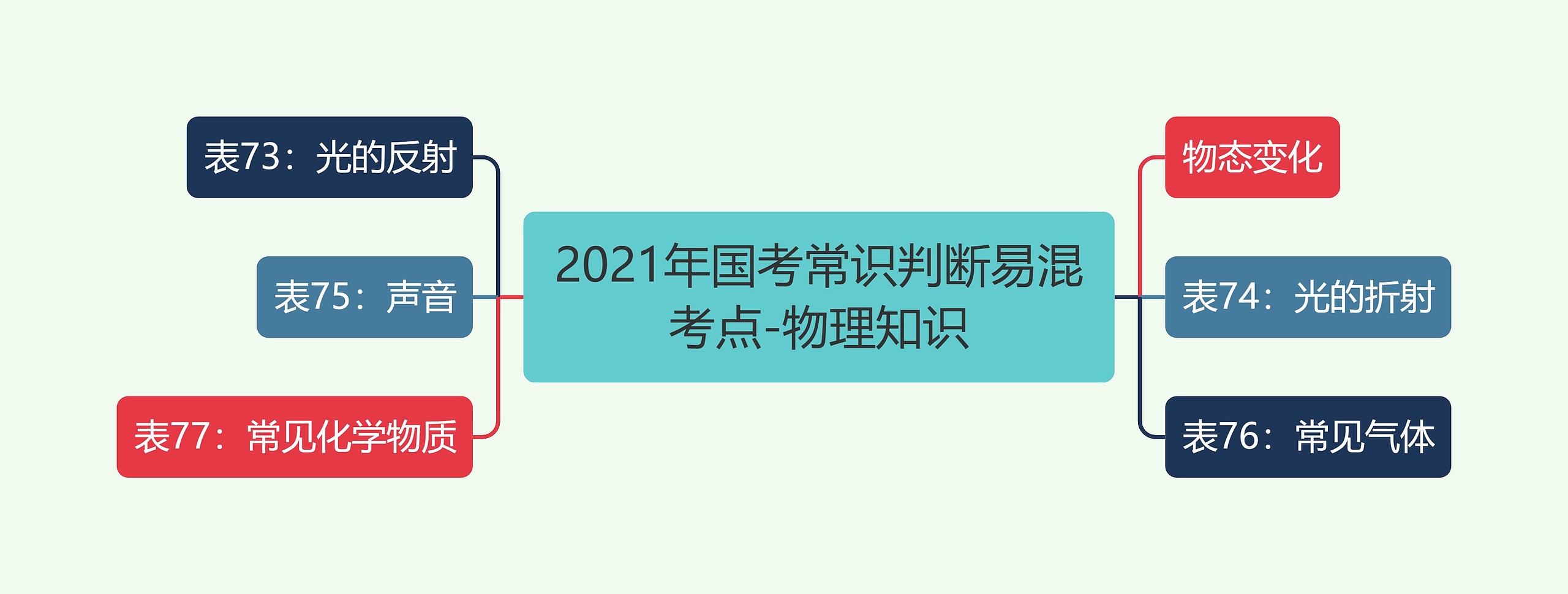 2021年国考常识判断易混考点-物理知识思维导图