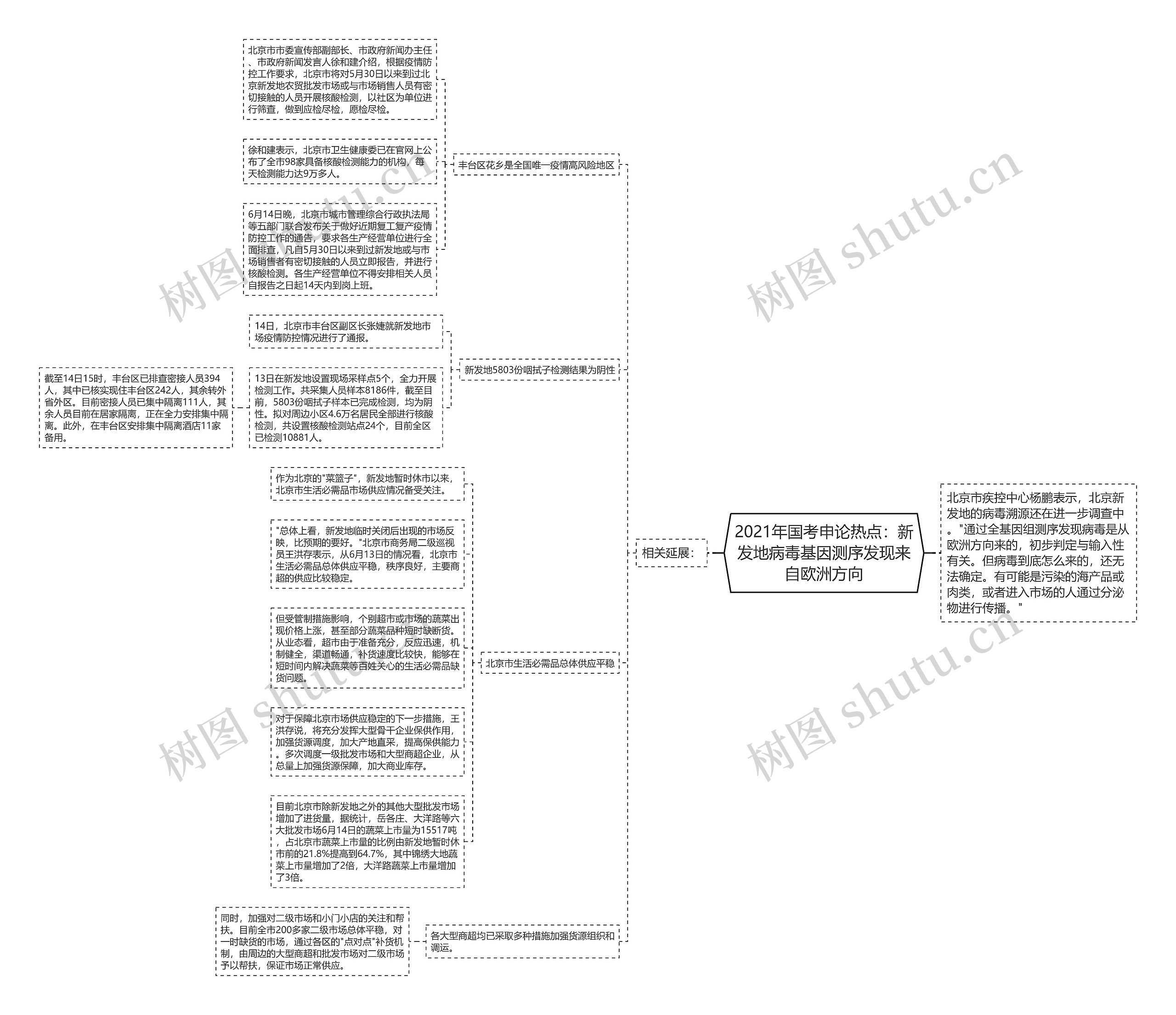 2021年国考申论热点：新发地病毒基因测序发现来自欧洲方向思维导图