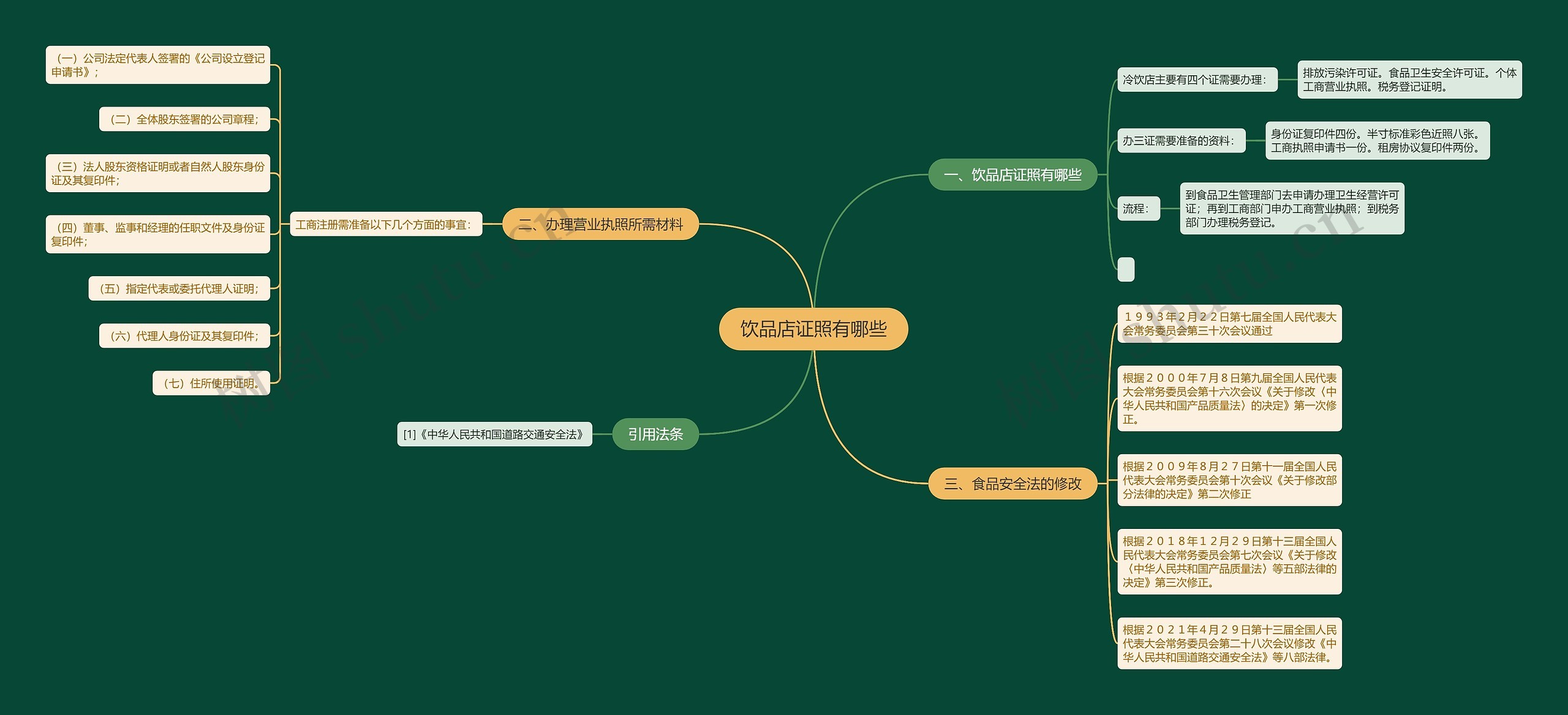 饮品店证照有哪些 饮品店证照有哪些