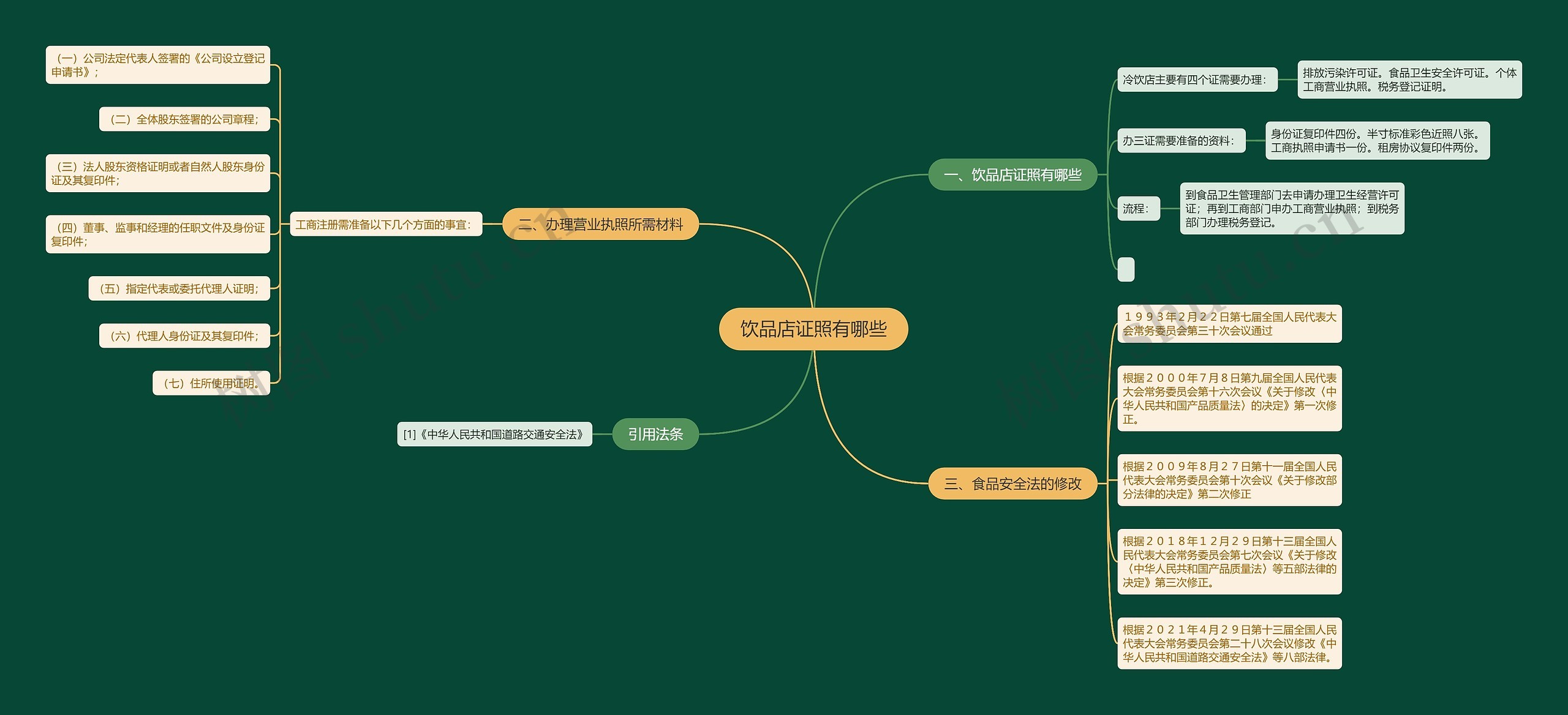 饮品店证照有哪些思维导图