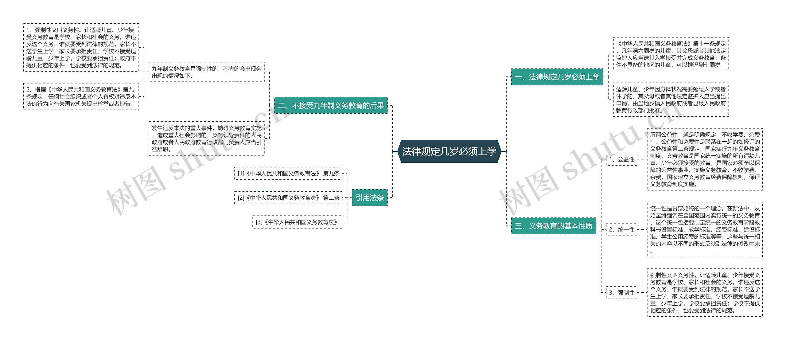 法律规定几岁必须上学思维导图