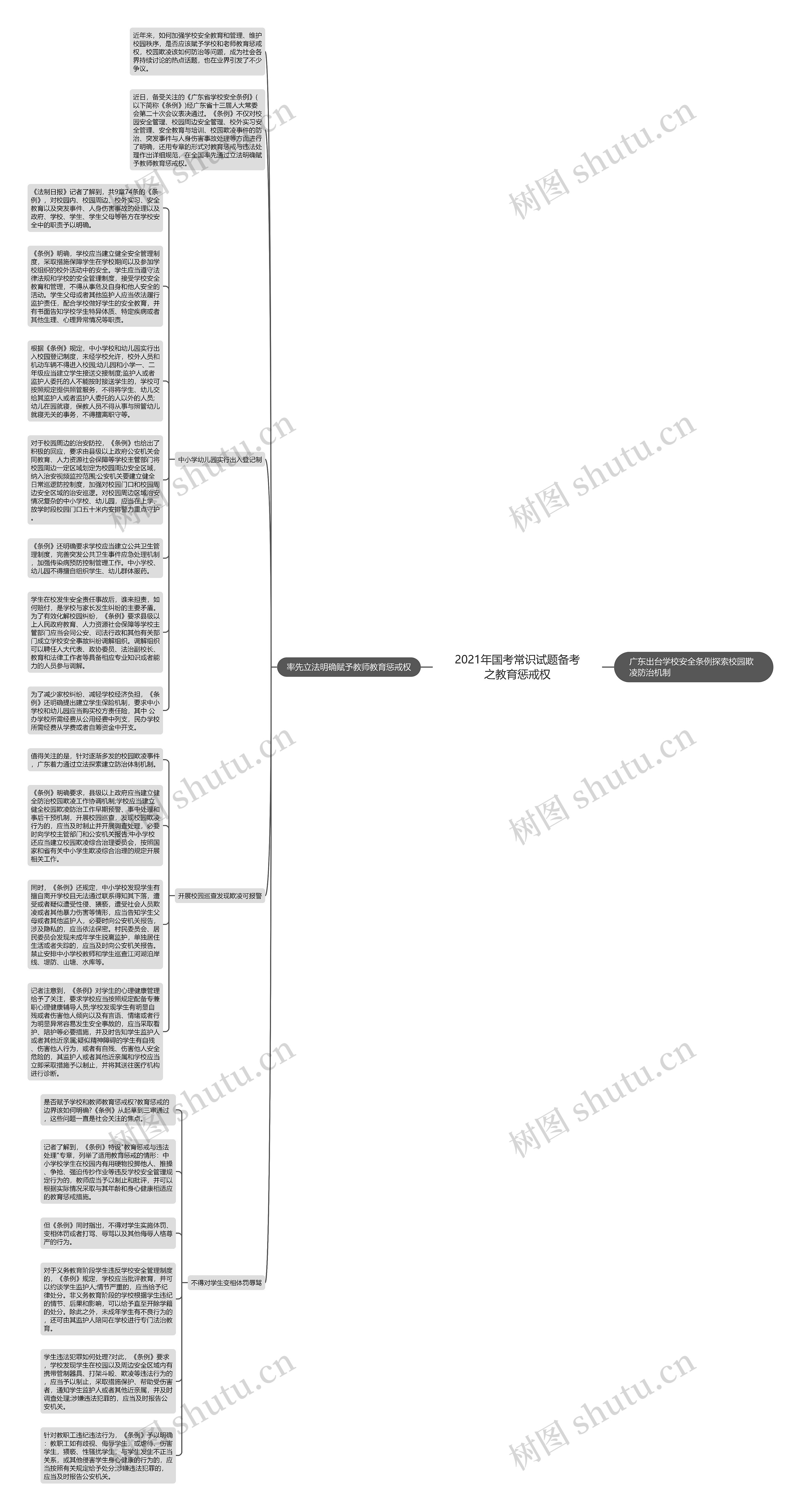 2021年国考常识试题备考之教育惩戒权思维导图