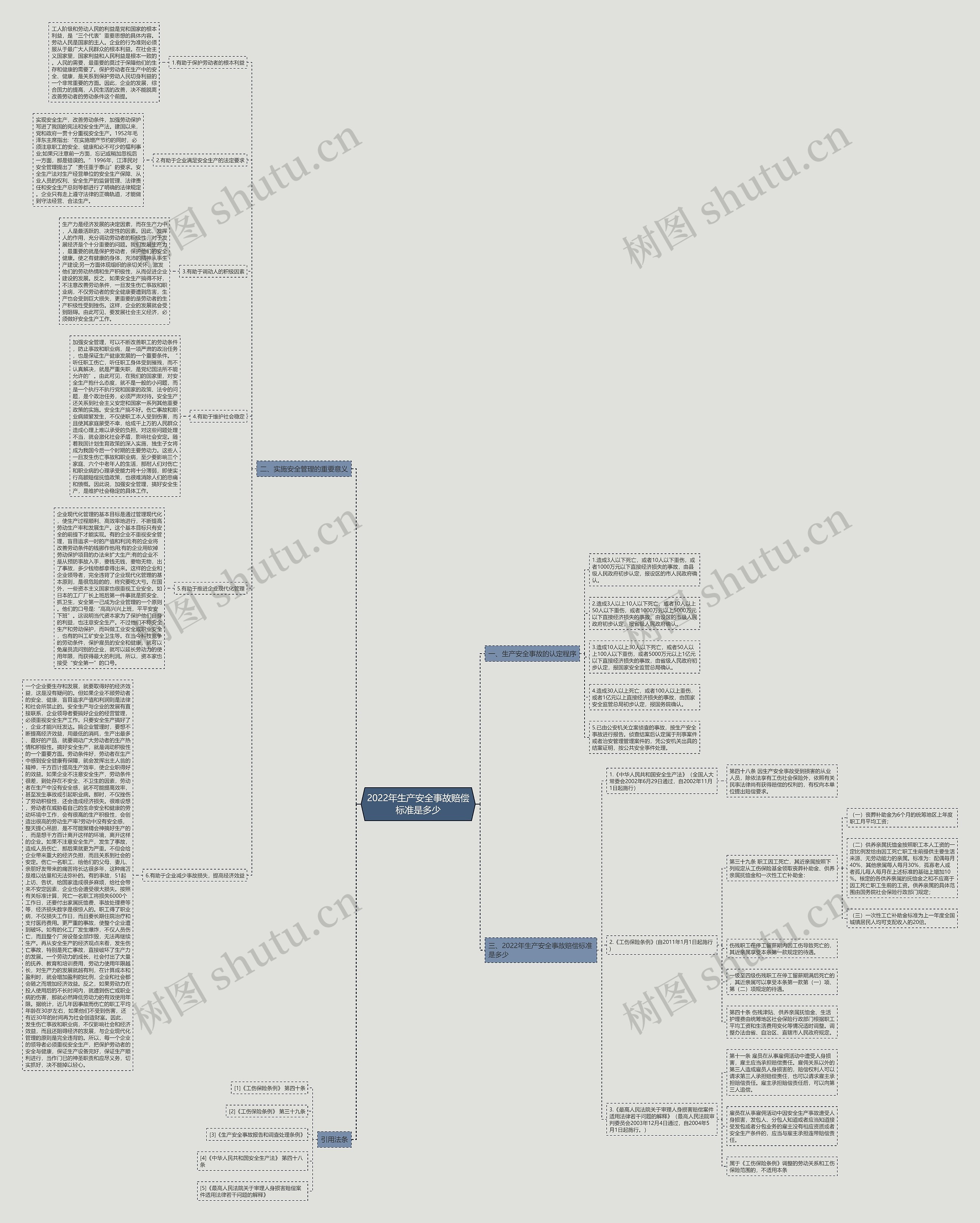 2022年生产安全事故赔偿标准是多少思维导图