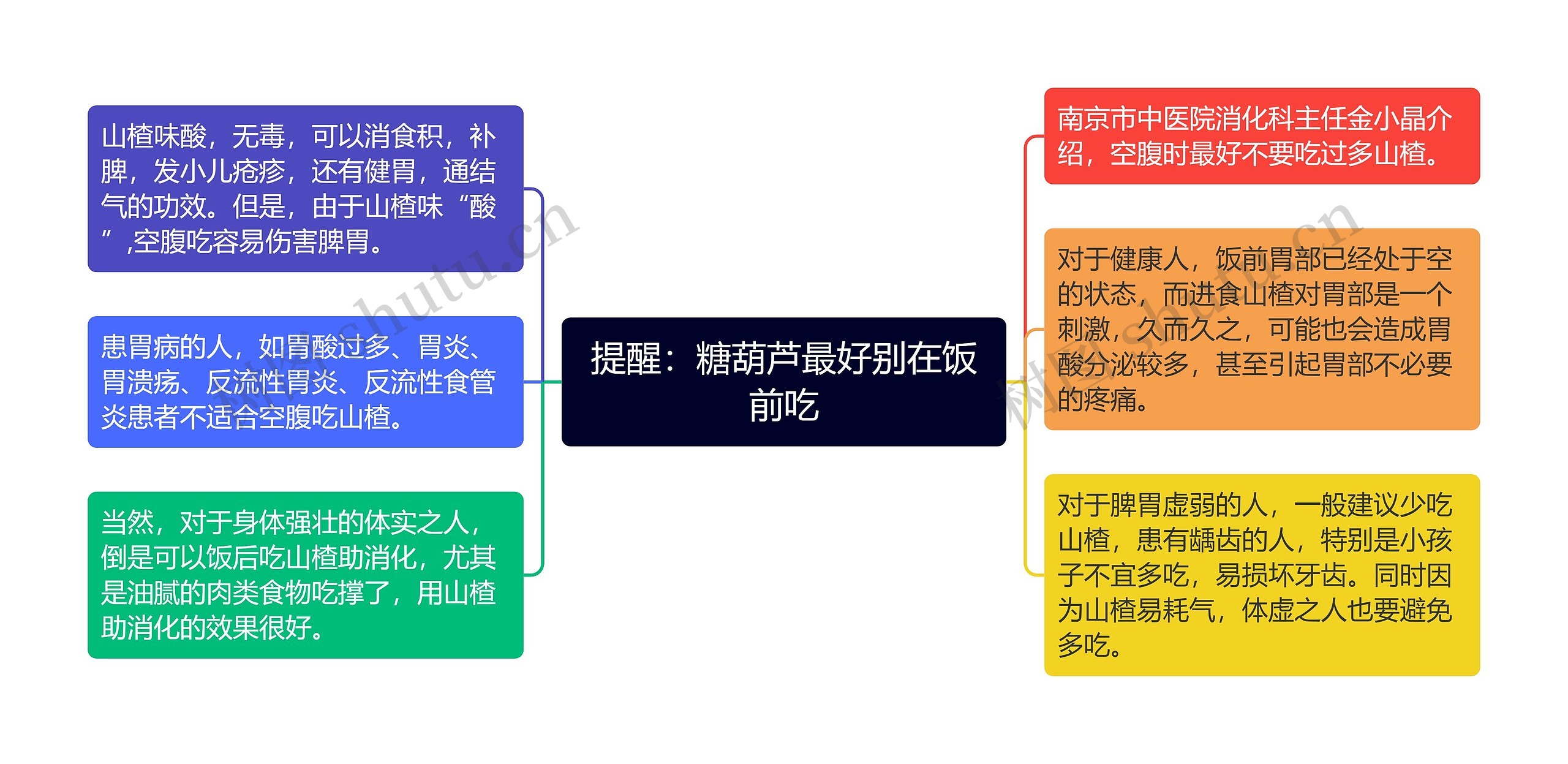 提醒：糖葫芦最好别在饭前吃思维导图