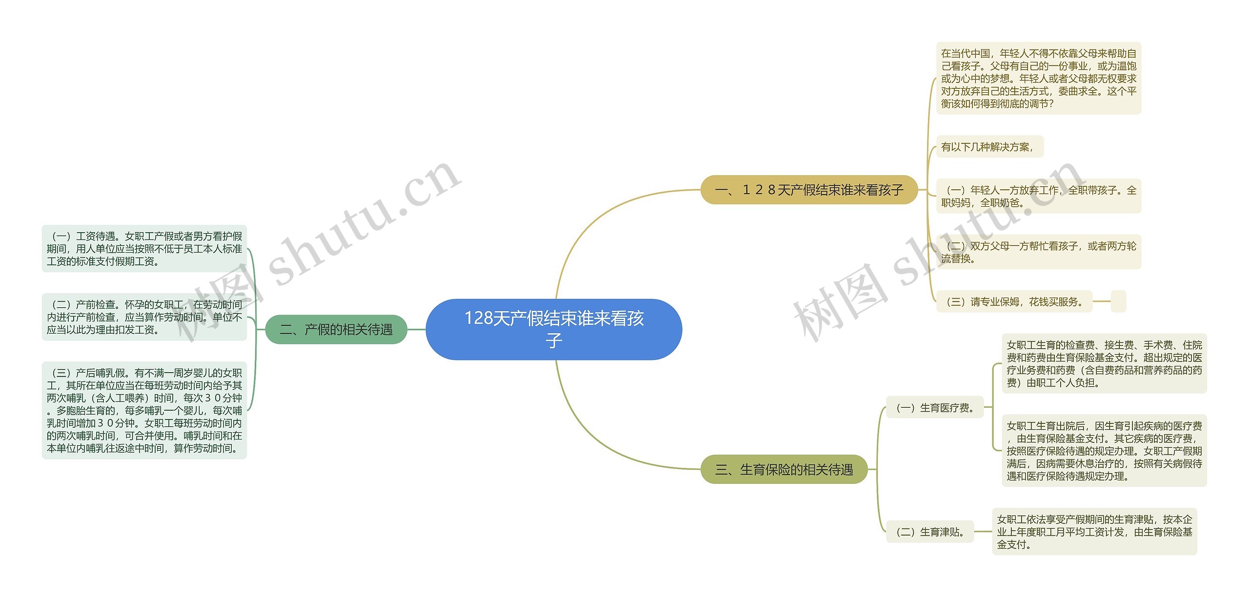 128天产假结束谁来看孩子思维导图