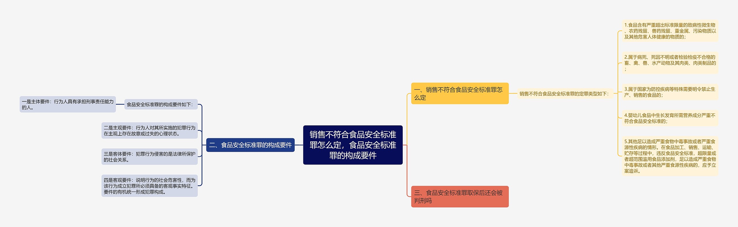 销售不符合食品安全标准罪怎么定，食品安全标准罪的构成要件思维导图