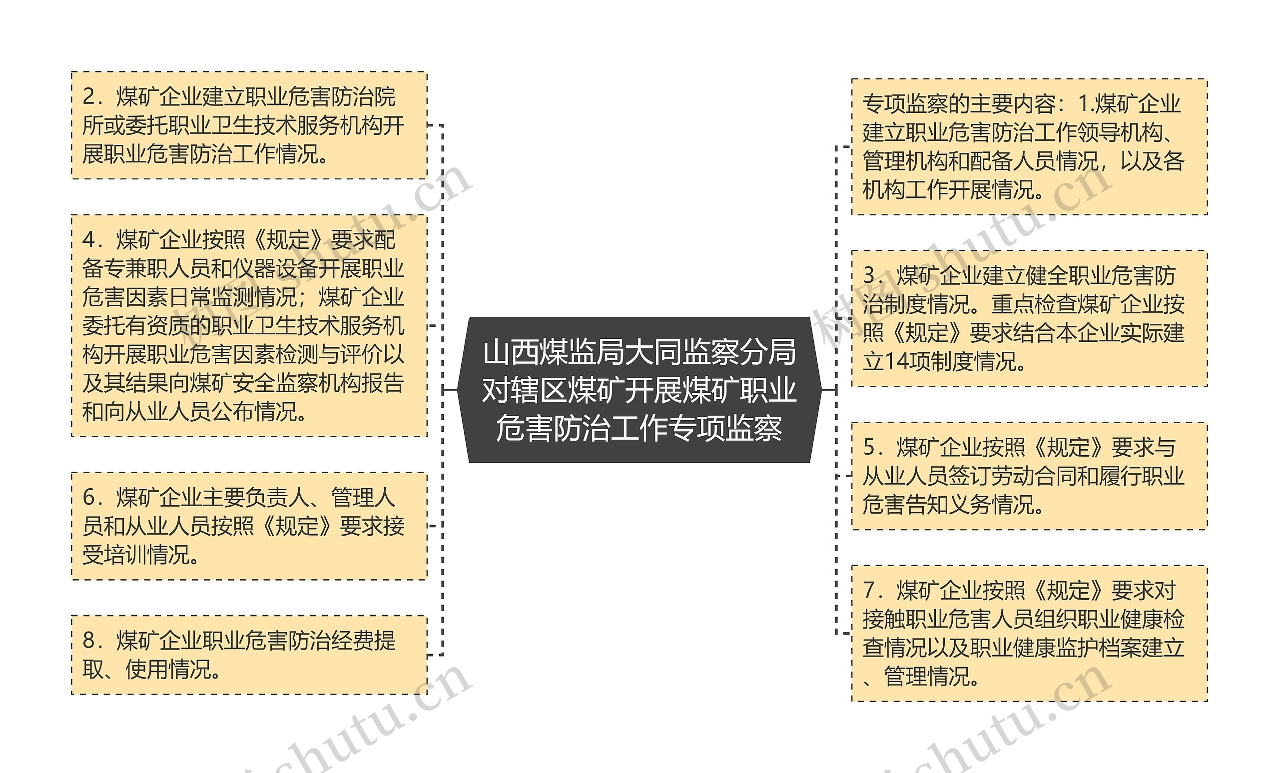 山西煤监局大同监察分局对辖区煤矿开展煤矿职业危害防治工作专项监察思维导图