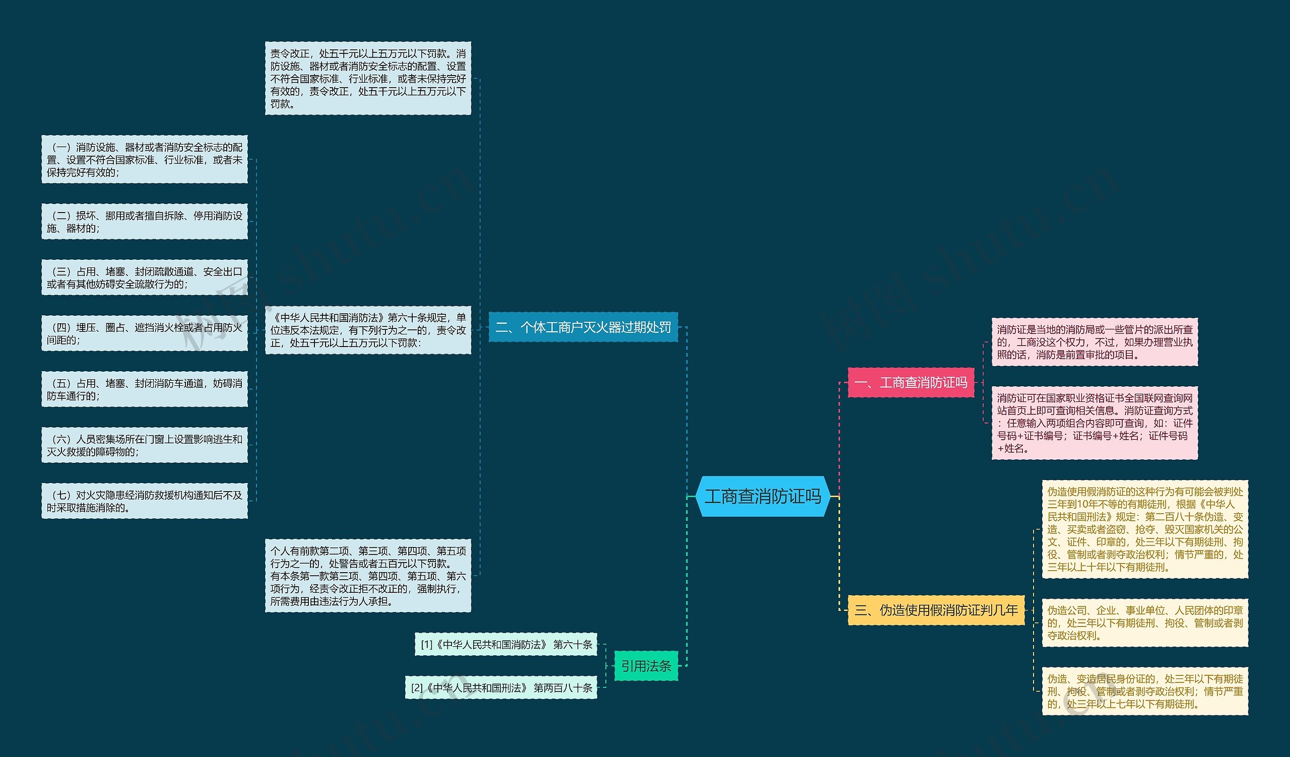 工商查消防证吗思维导图
