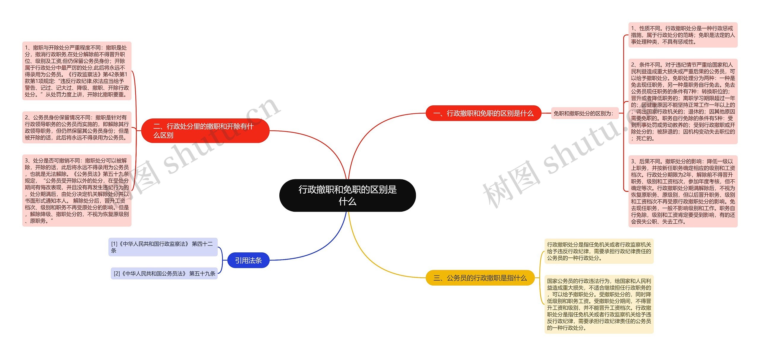 行政撤职和免职的区别是什么思维导图