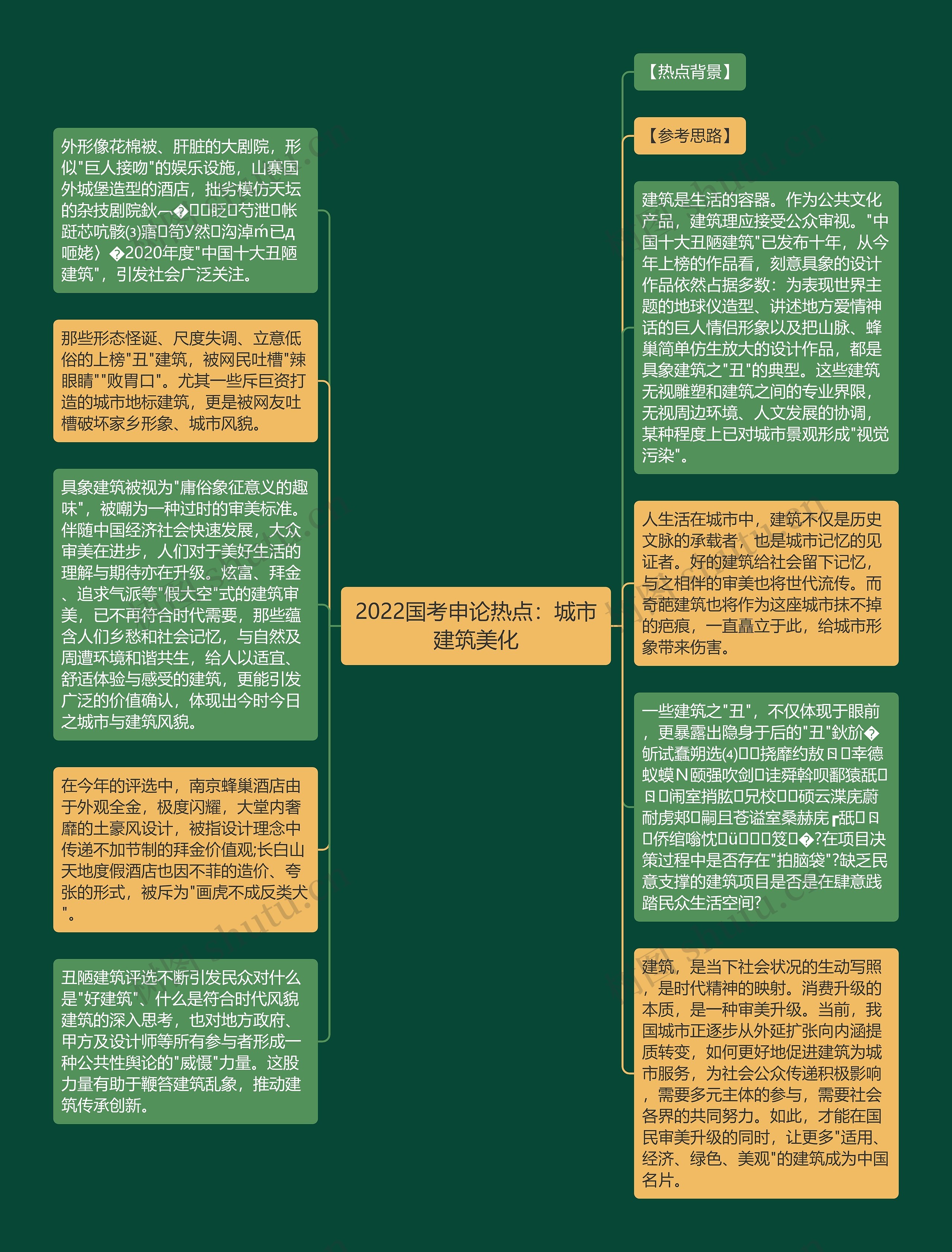 2022国考申论热点：城市建筑美化思维导图