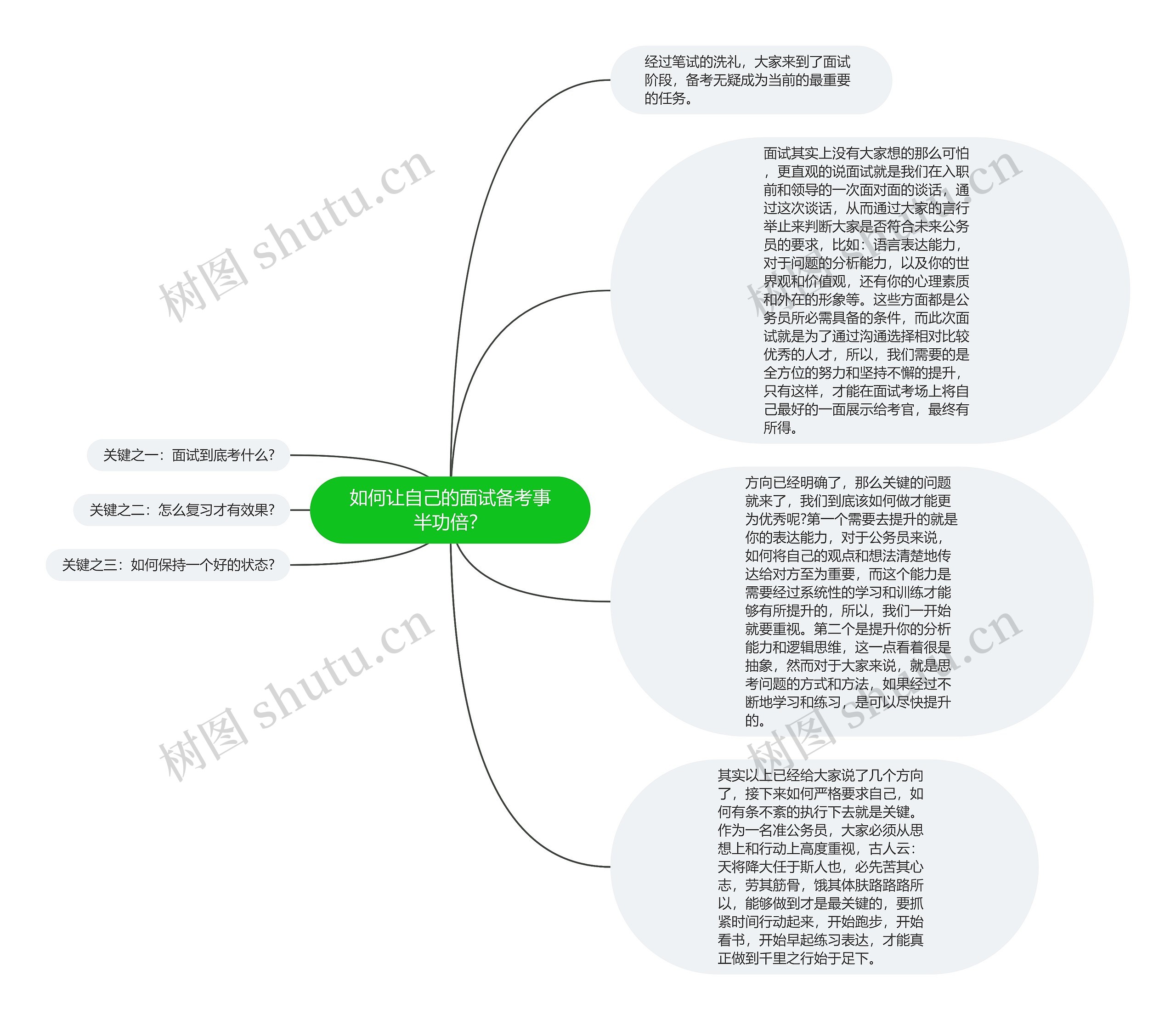 如何让自己的面试备考事半功倍？