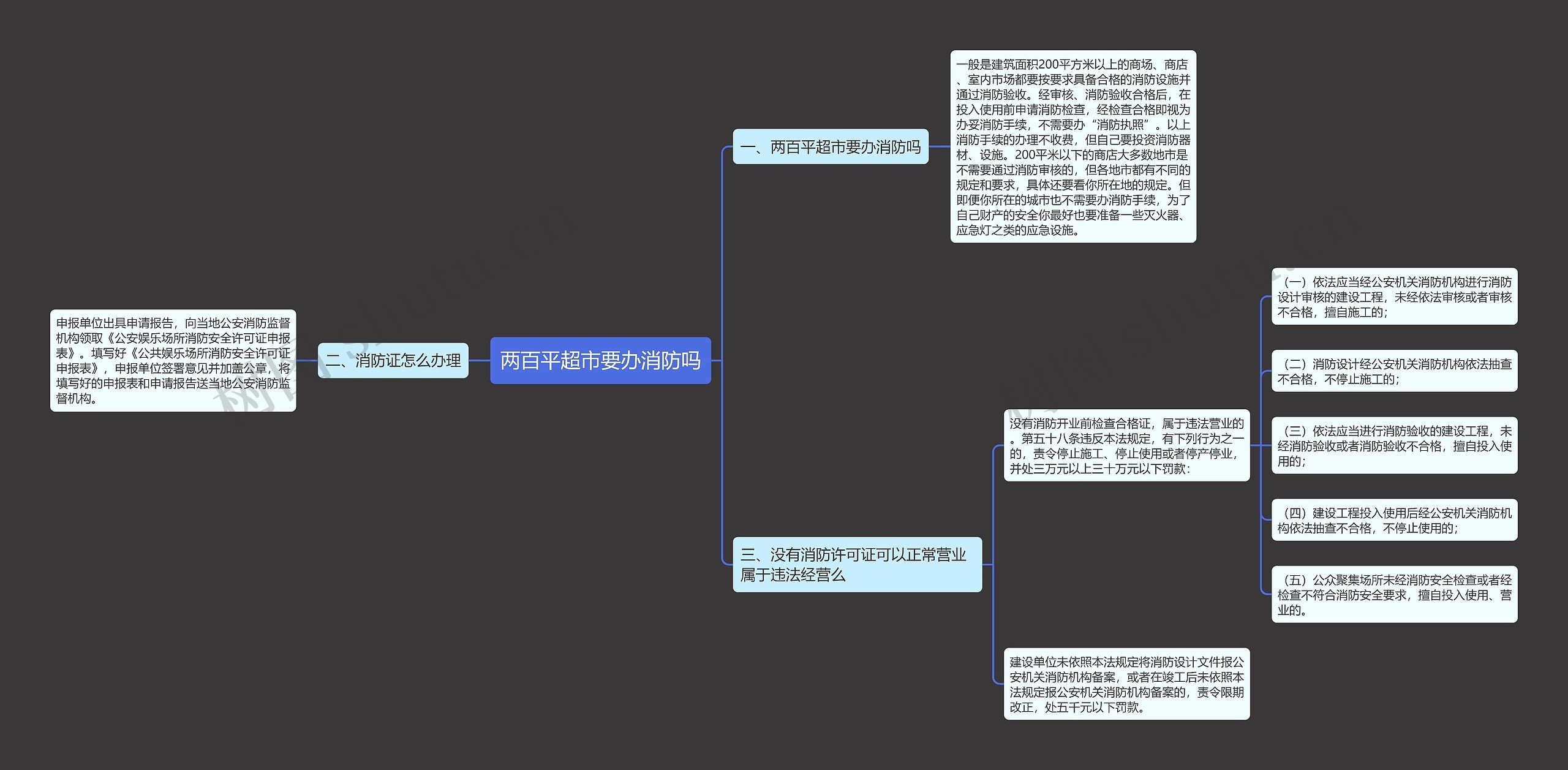 两百平超市要办消防吗思维导图