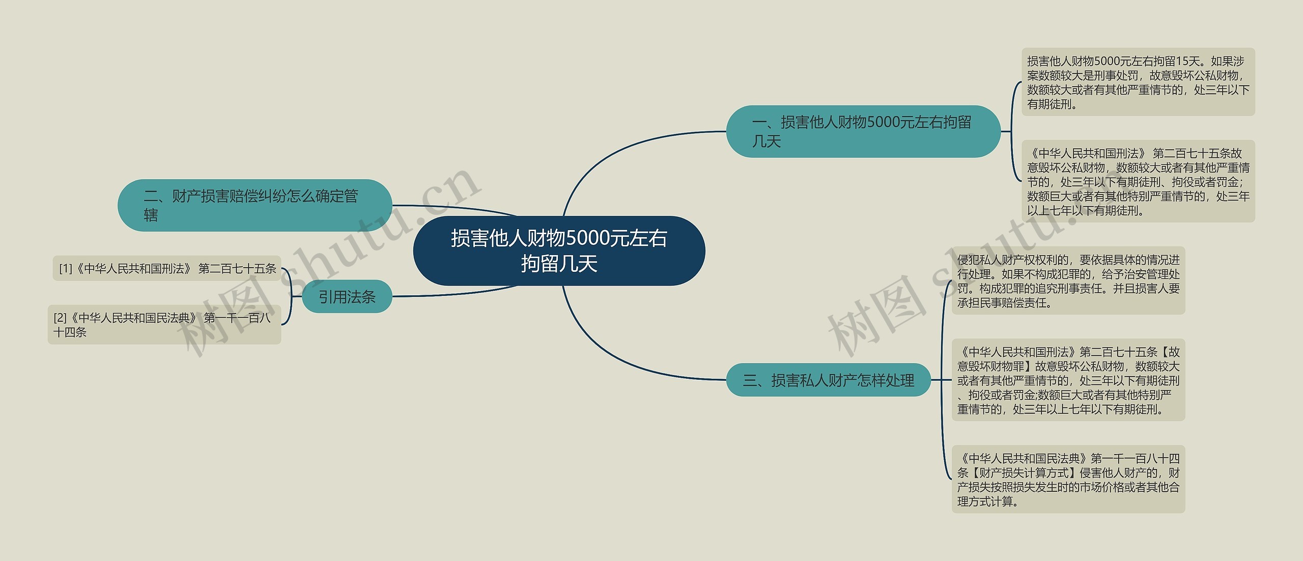 损害他人财物5000元左右拘留几天思维导图