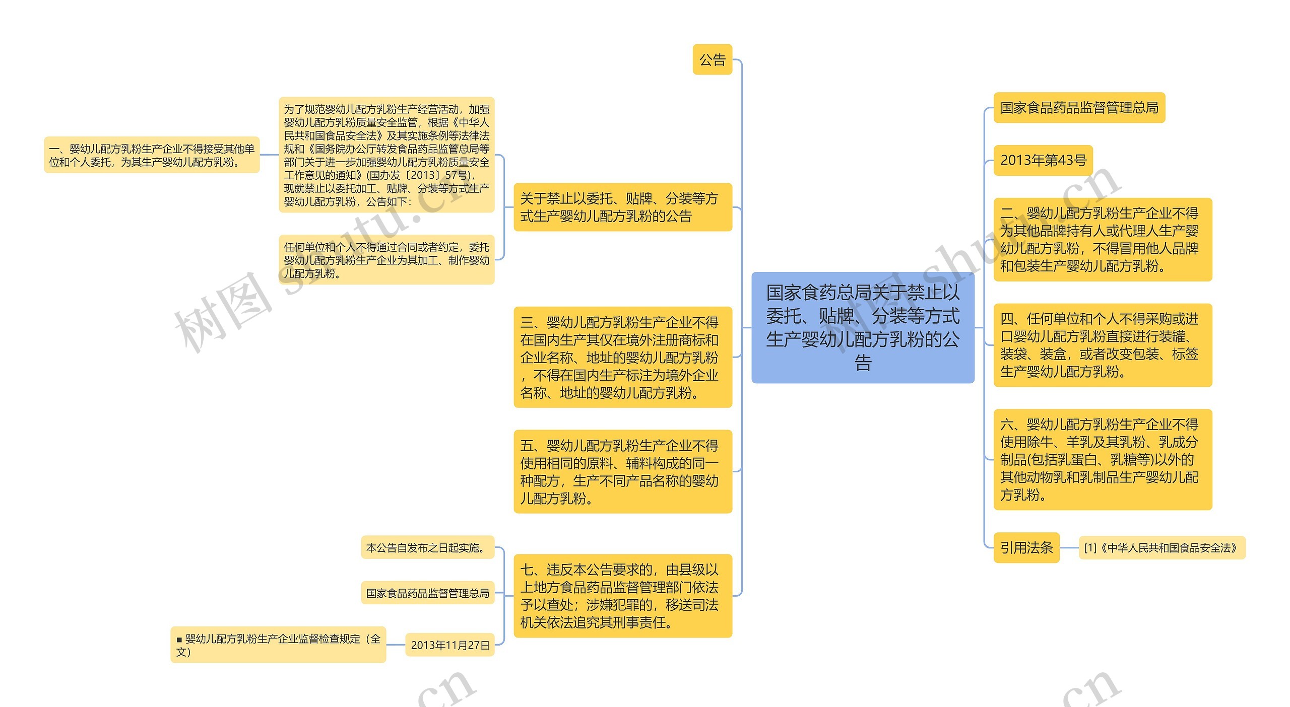 国家食药总局关于禁止以委托、贴牌、分装等方式生产婴幼儿配方乳粉的公告思维导图