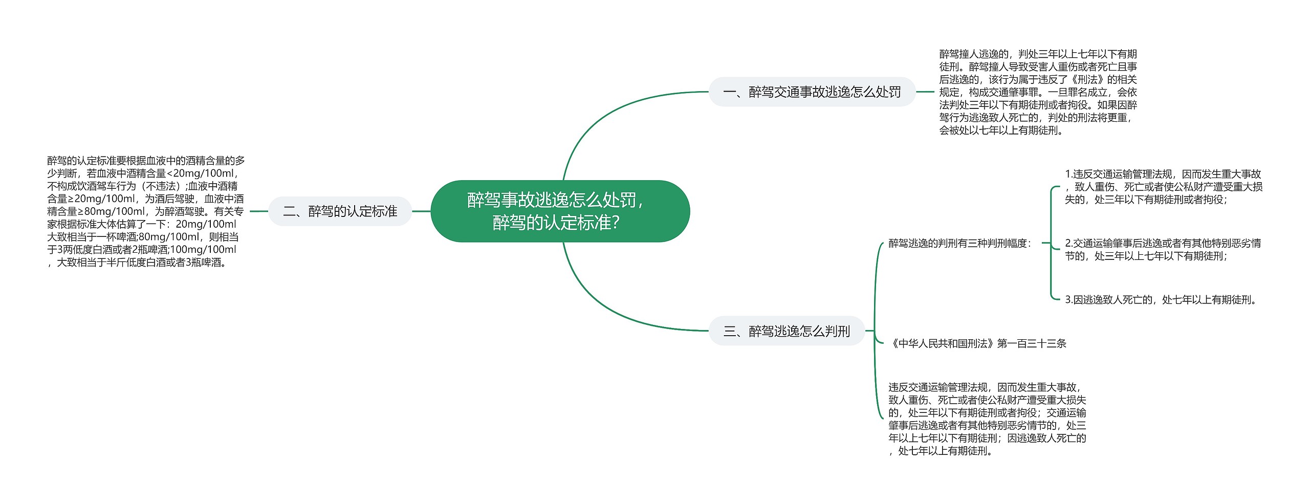 醉驾事故逃逸怎么处罚，醉驾的认定标准？