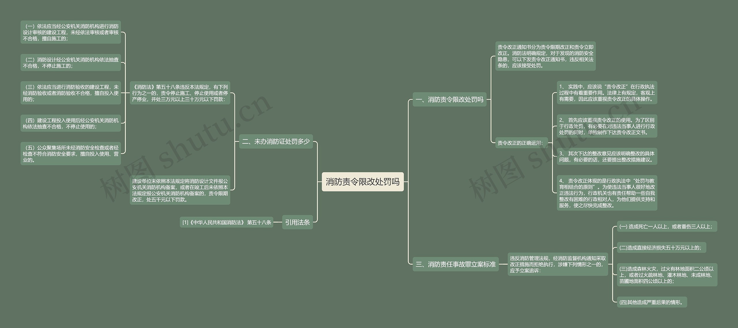 消防责令限改处罚吗思维导图