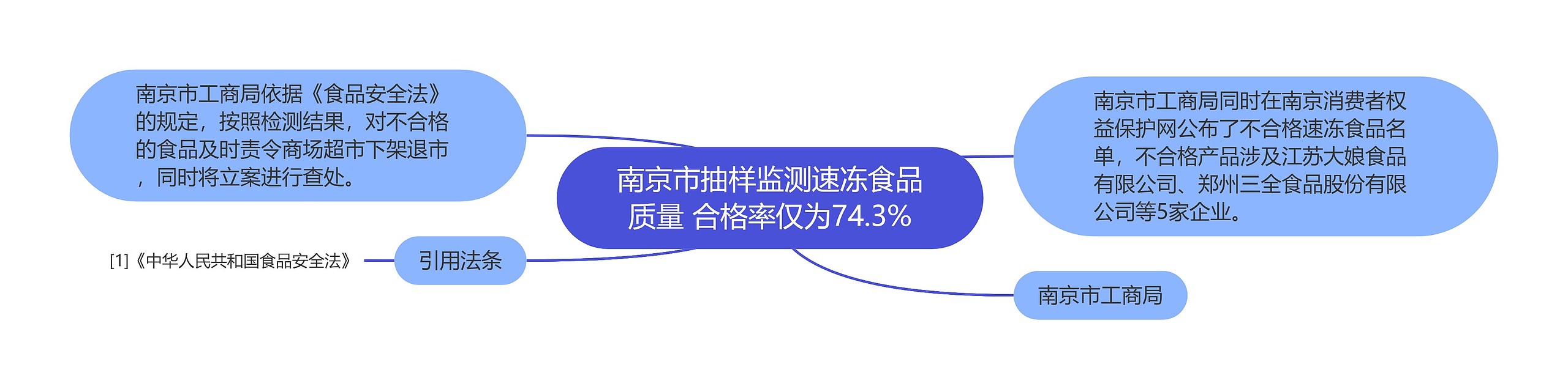 南京市抽样监测速冻食品质量 合格率仅为74.3%思维导图