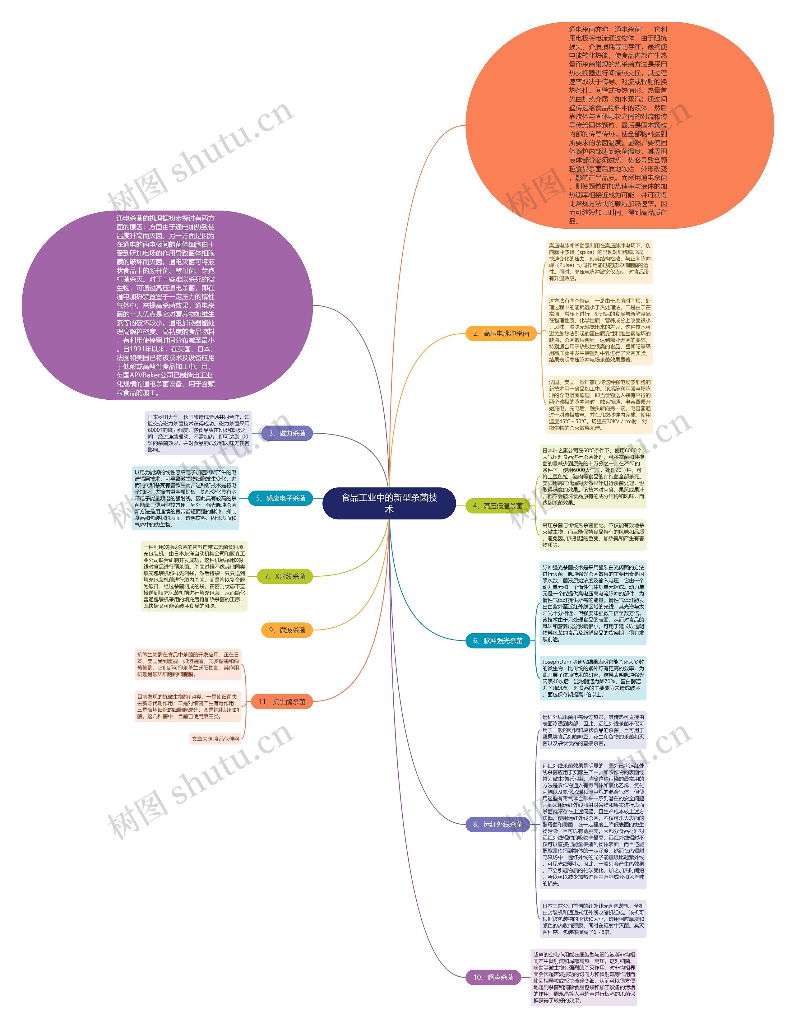 食品工业中的新型杀菌技术思维导图