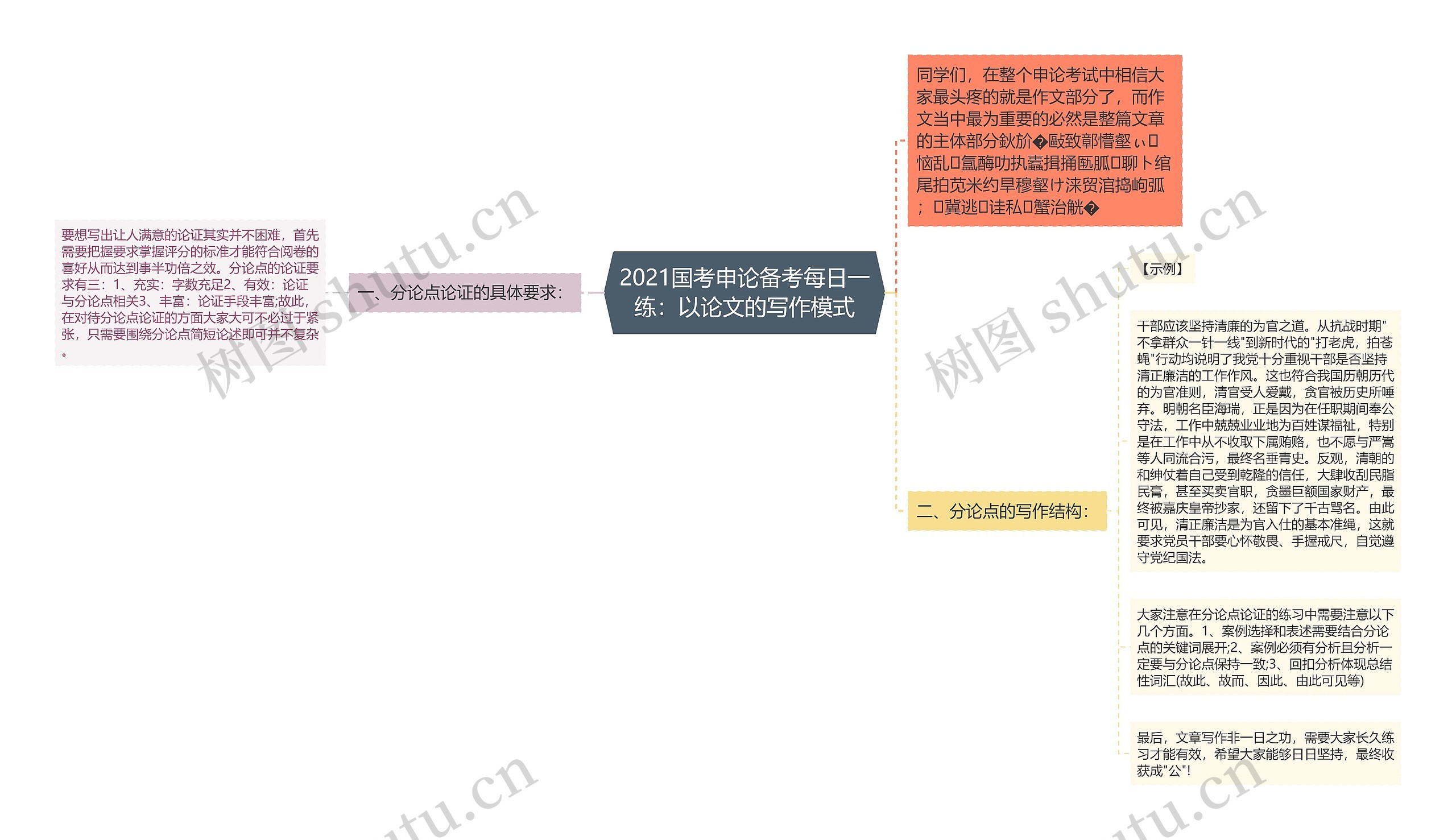 2021国考申论备考每日一练：以论文的写作模式思维导图