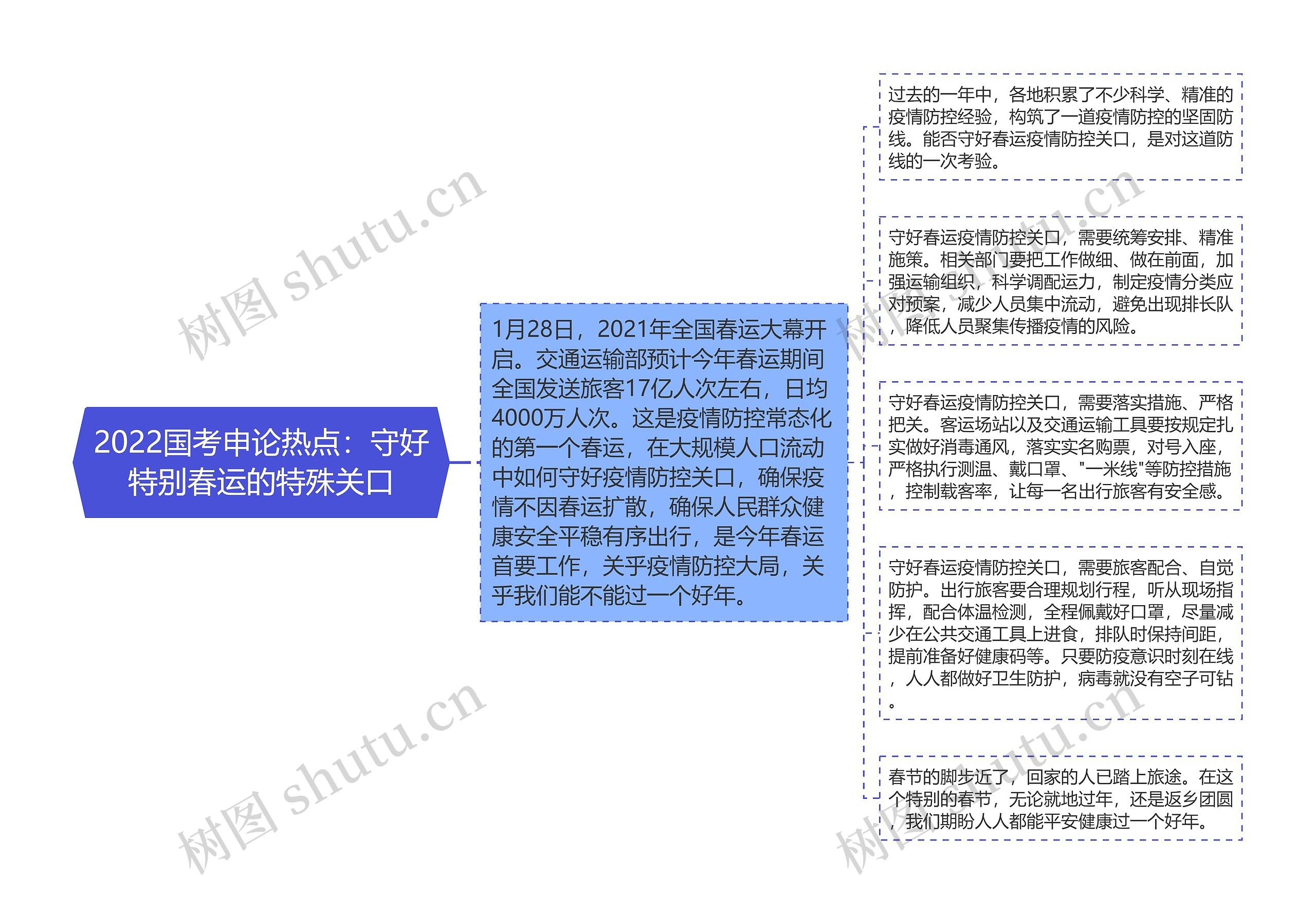 2022国考申论热点：守好特别春运的特殊关口思维导图