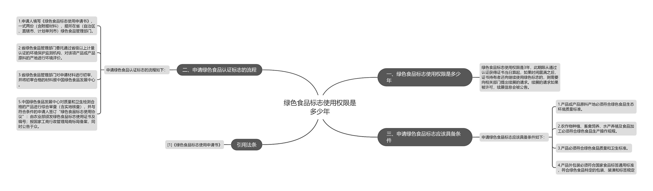 绿色食品标志使用权限是多少年思维导图