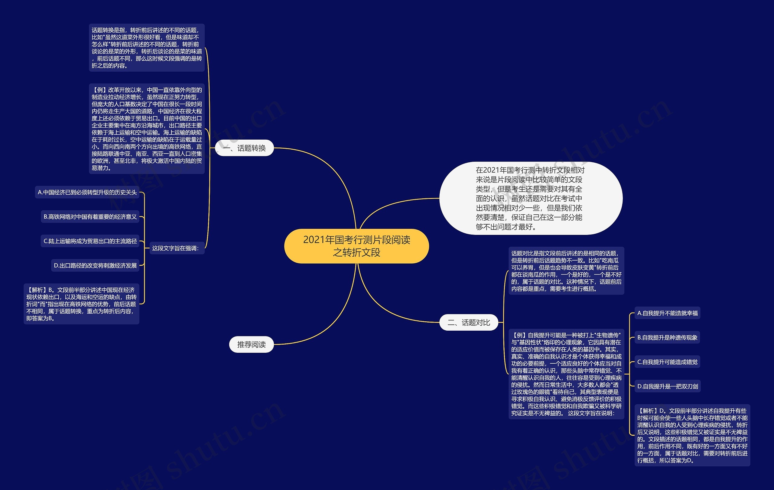 2021年国考行测片段阅读之转折文段思维导图