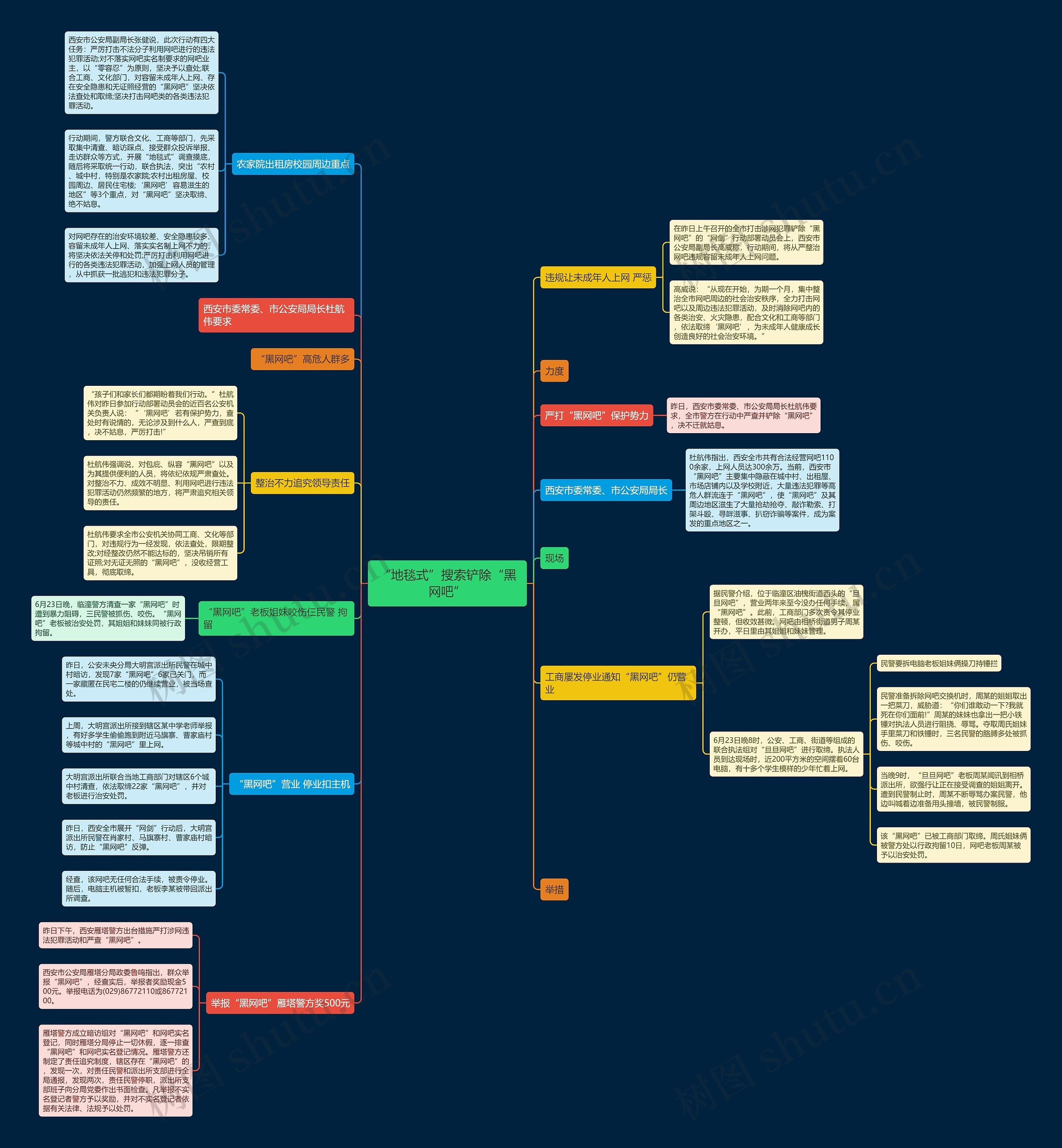 “地毯式”搜索铲除“黑网吧”思维导图