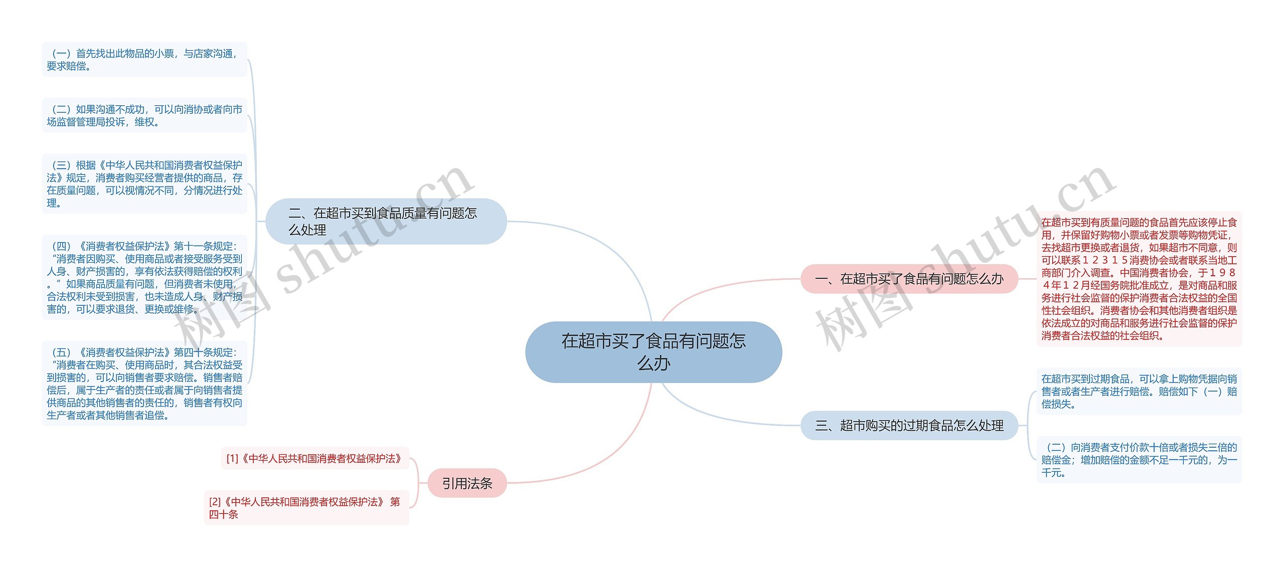 在超市买了食品有问题怎么办思维导图