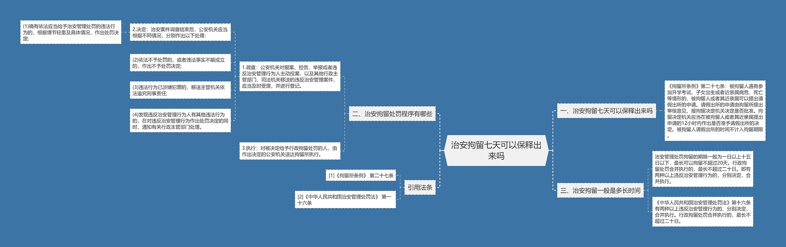 治安拘留七天可以保释出来吗思维导图