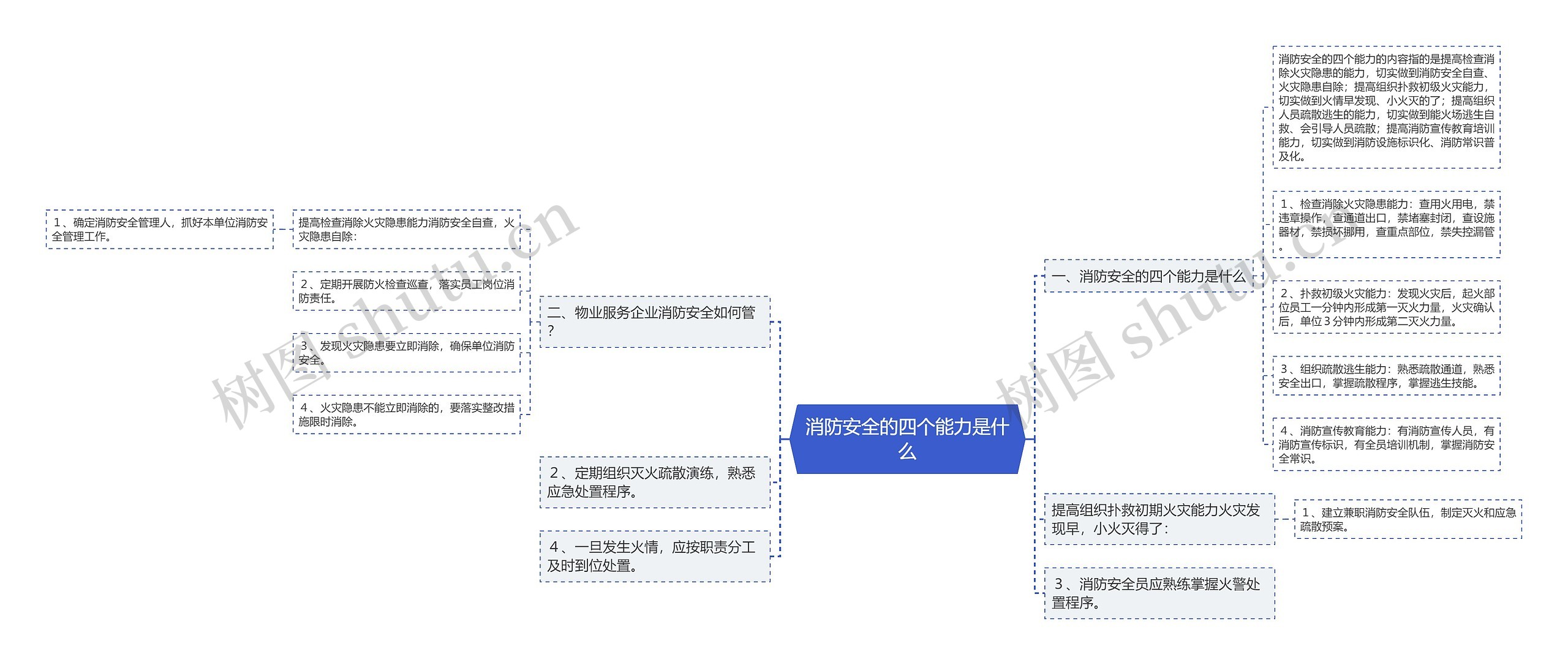 消防安全的四个能力是什么思维导图