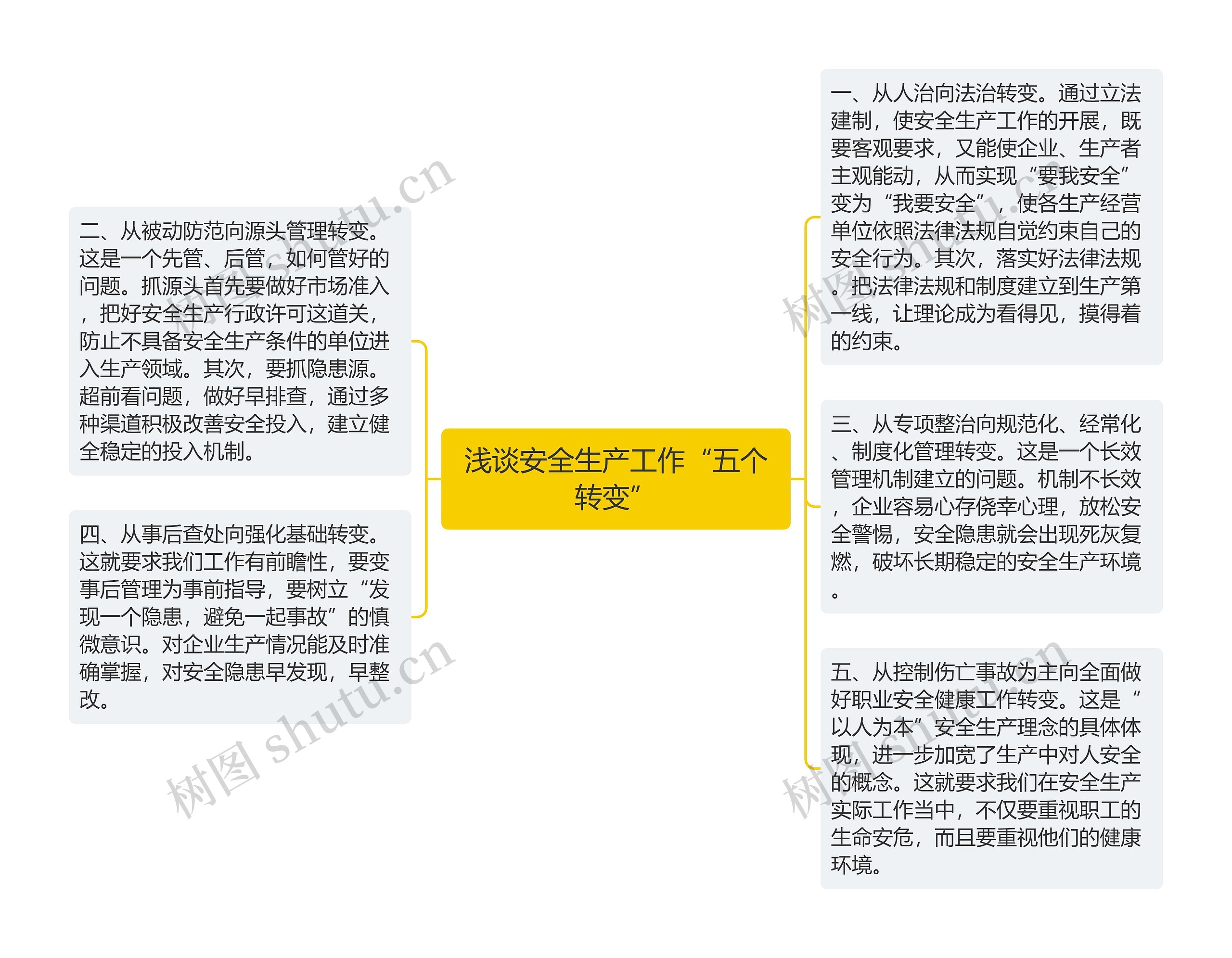 浅谈安全生产工作“五个转变”思维导图