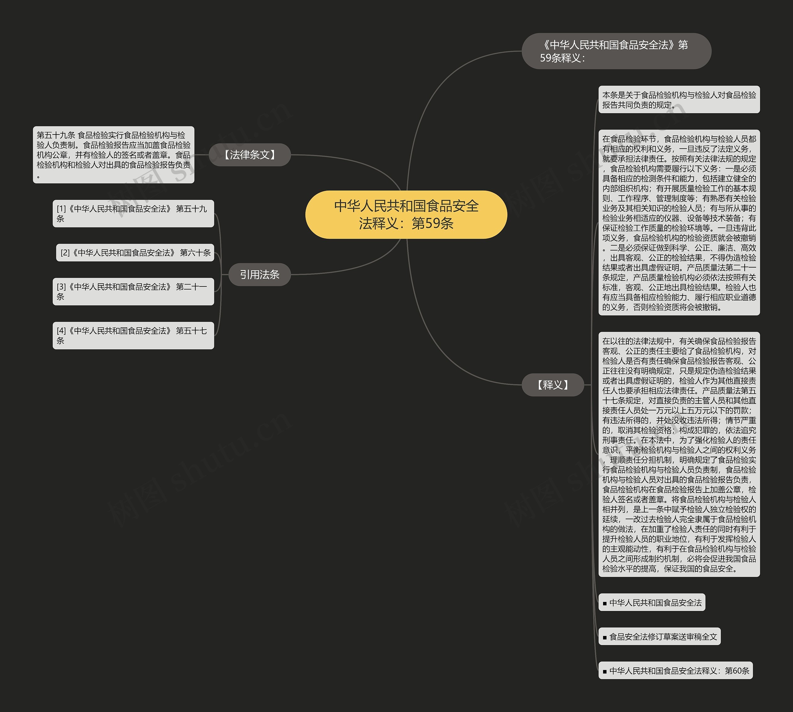 中华人民共和国食品安全法释义：第59条思维导图