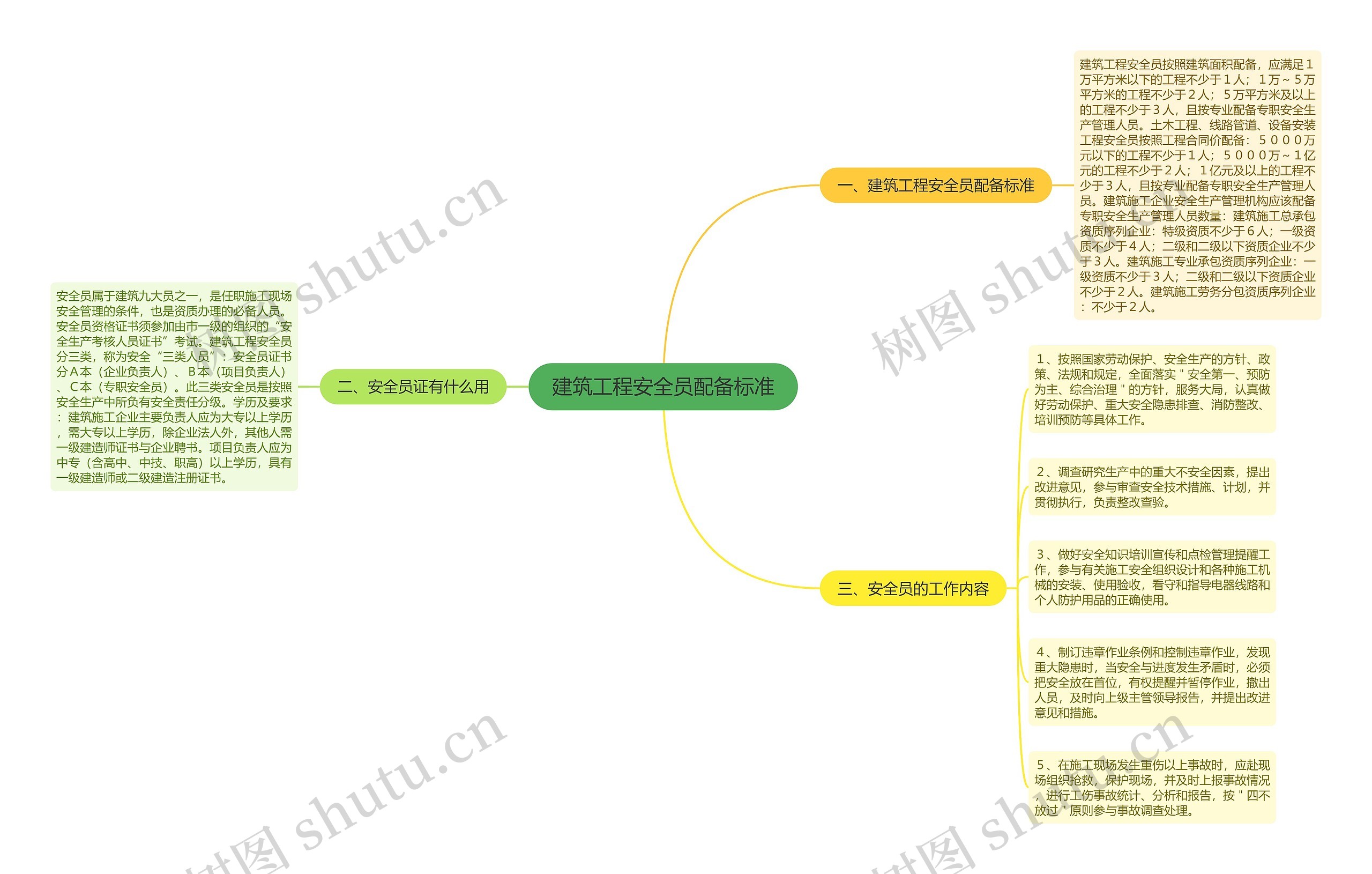 建筑工程安全员配备标准思维导图