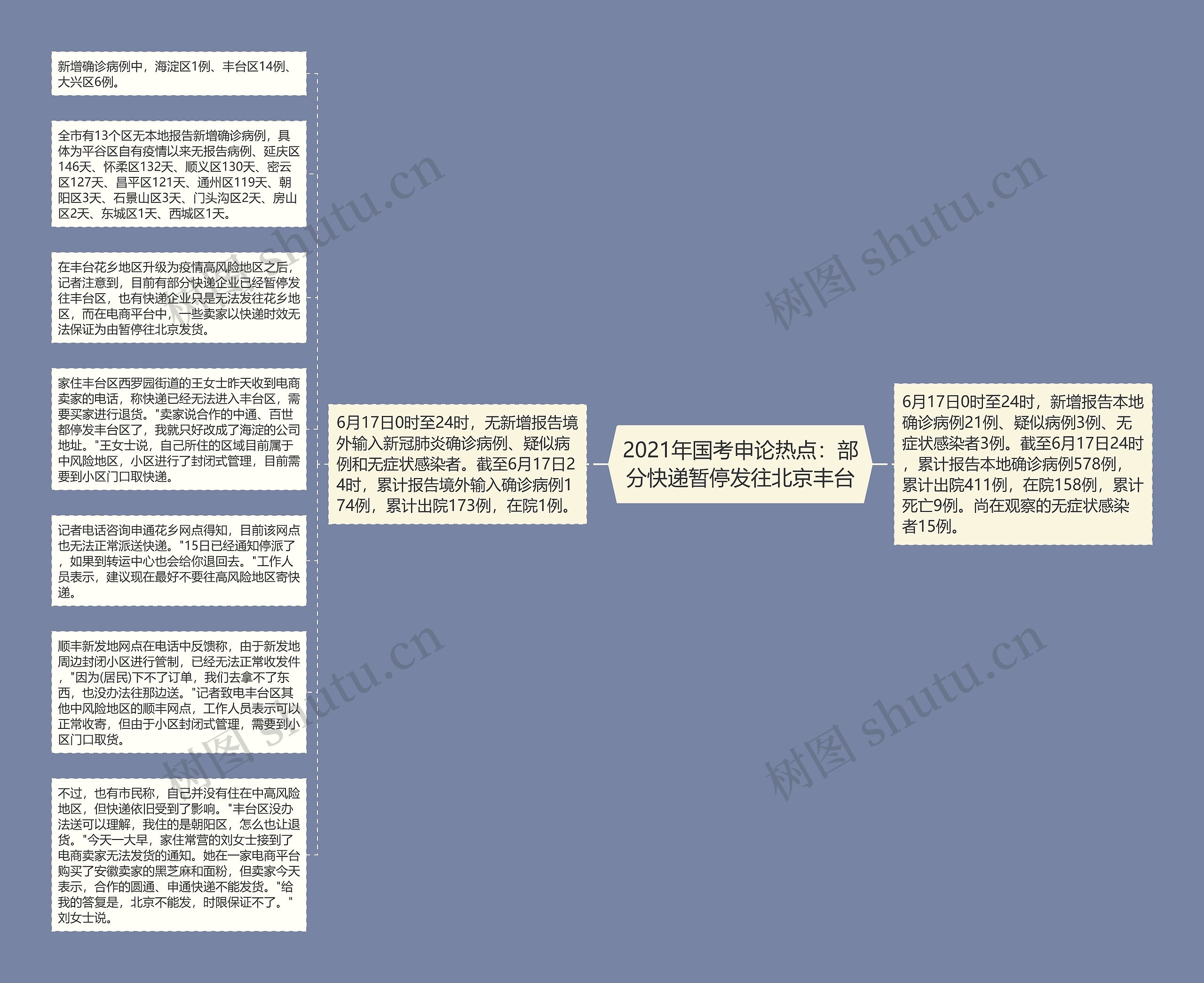 2021年国考申论热点：部分快递暂停发往北京丰台思维导图