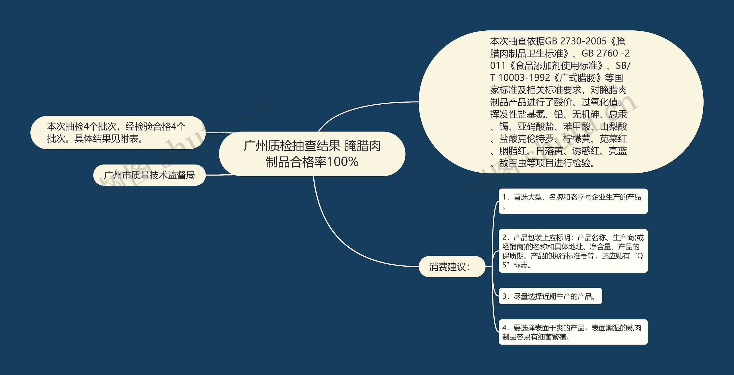 广州质检抽查结果 腌腊肉制品合格率100%思维导图