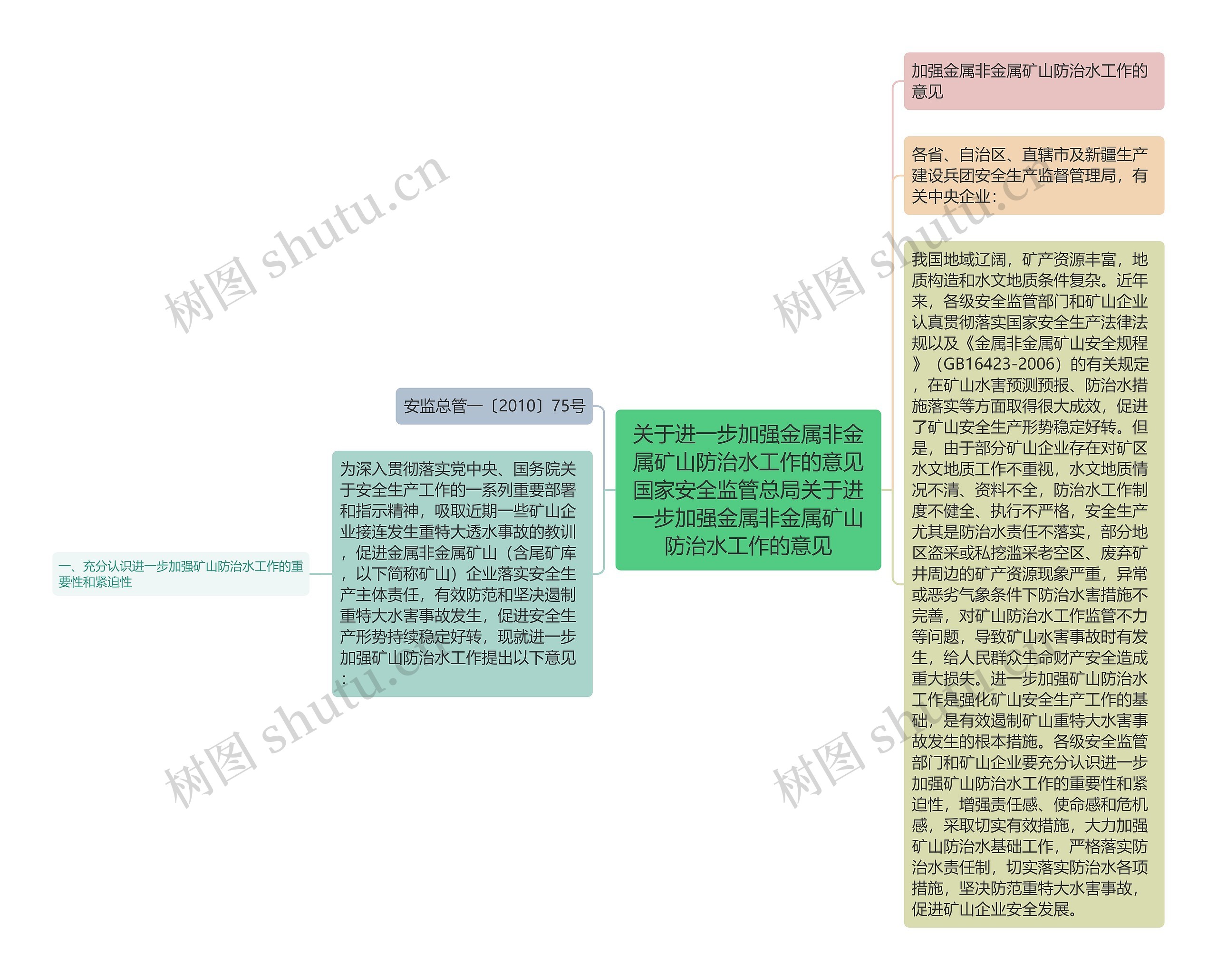 关于进一步加强金属非金属矿山防治水工作的意见国家安全监管总局关于进一步加强金属非金属矿山防治水工作的意见思维导图