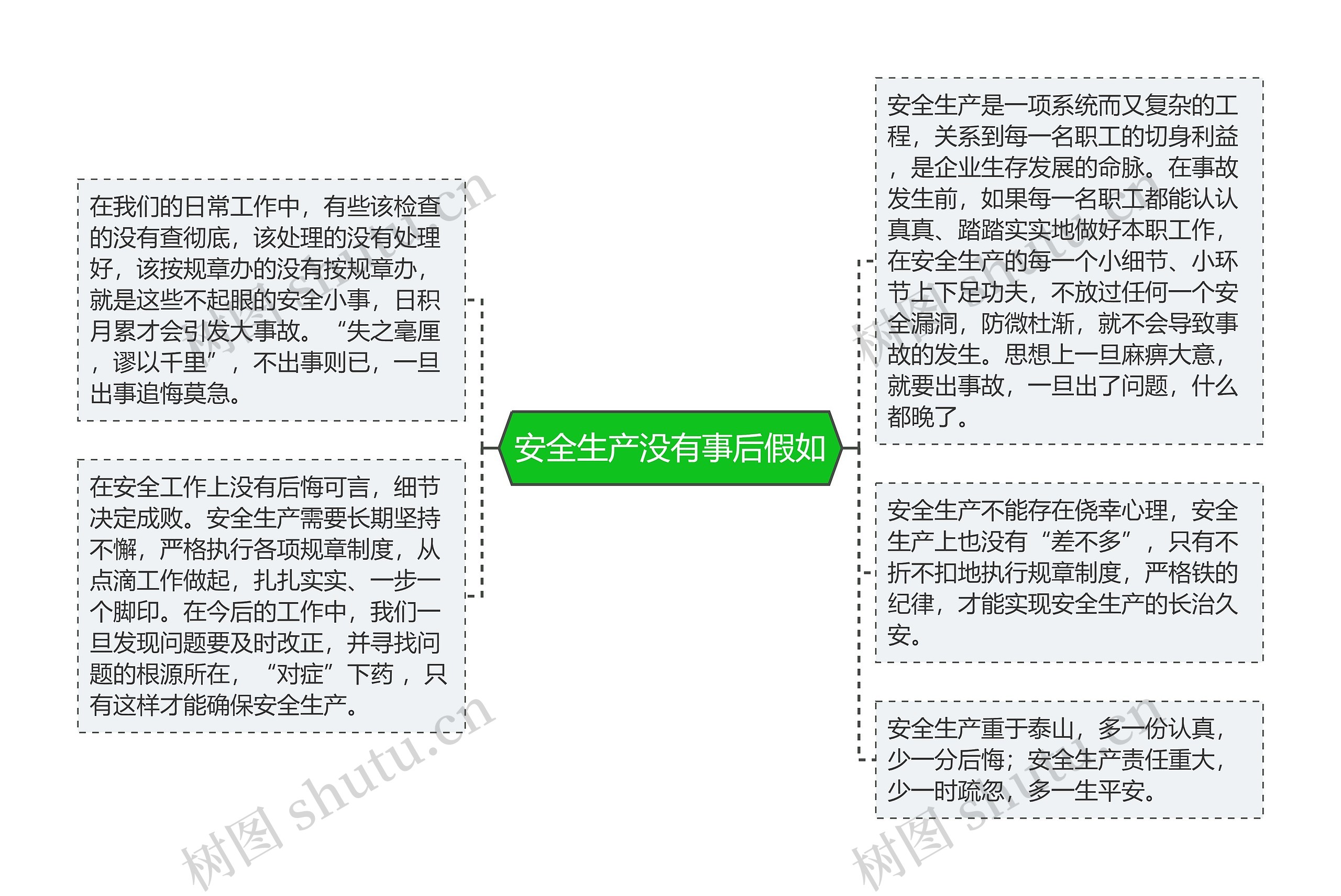 安全生产没有事后假如思维导图