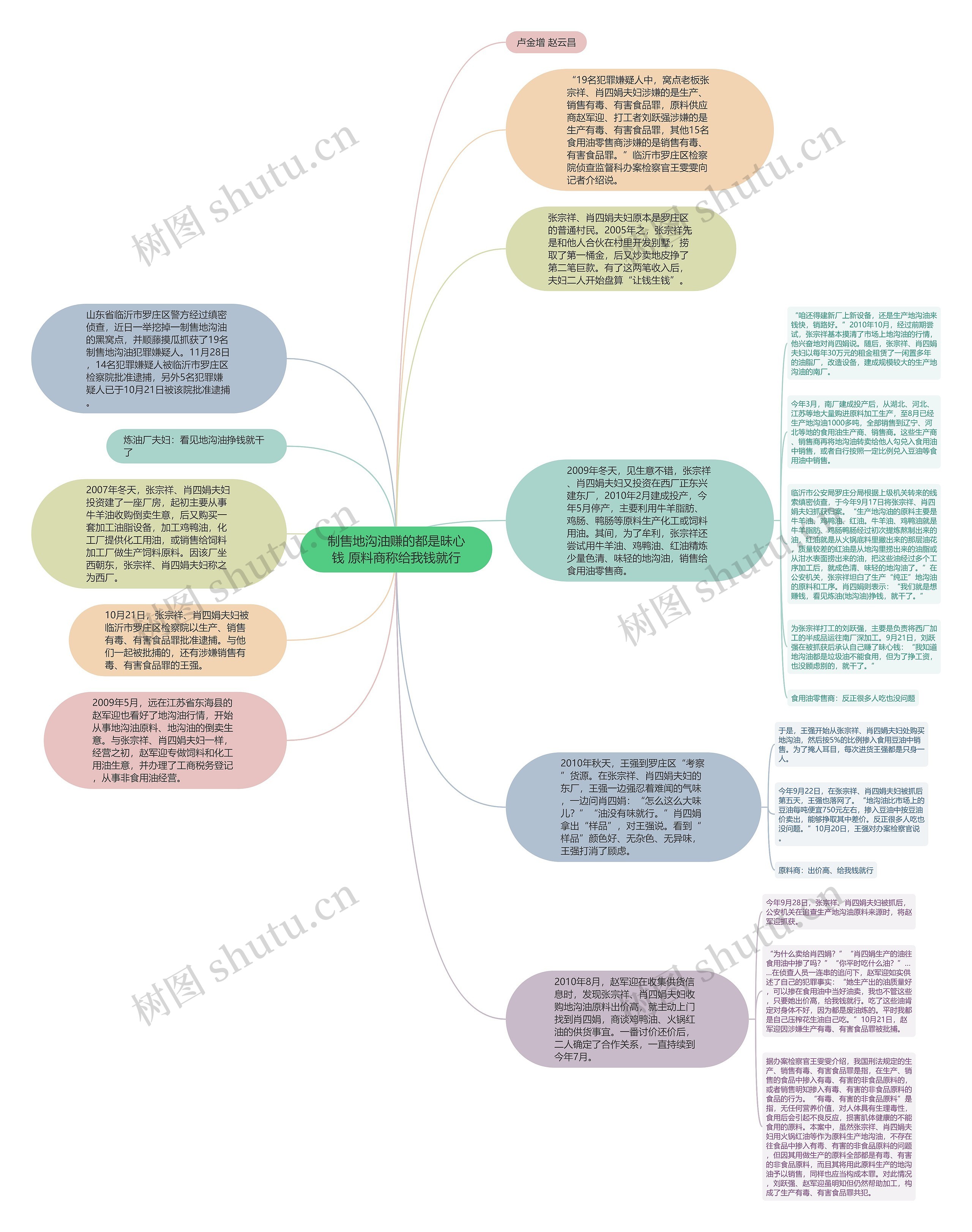 制售地沟油赚的都是昧心钱 原料商称给我钱就行思维导图