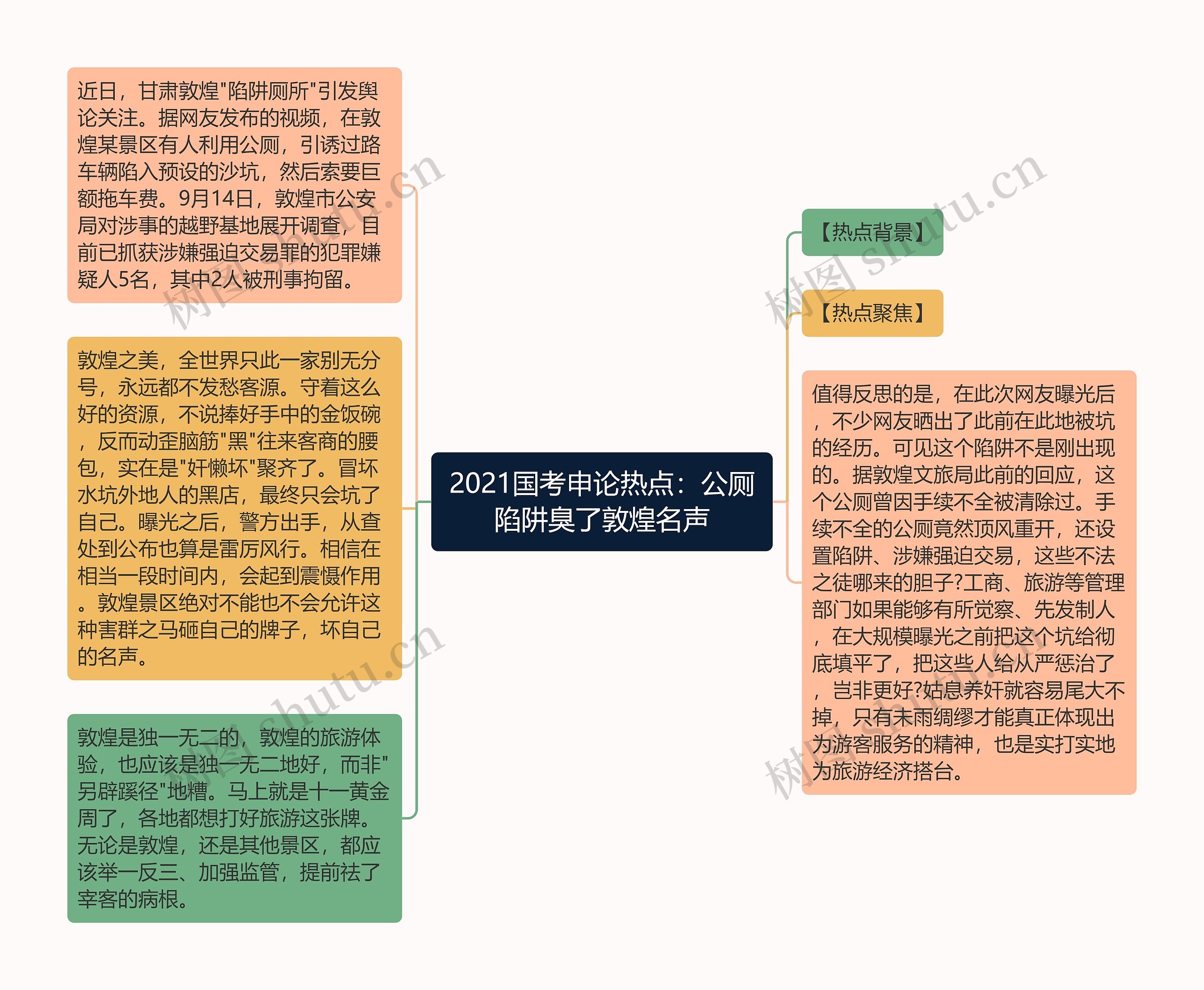 2021国考申论热点：公厕陷阱臭了敦煌名声思维导图